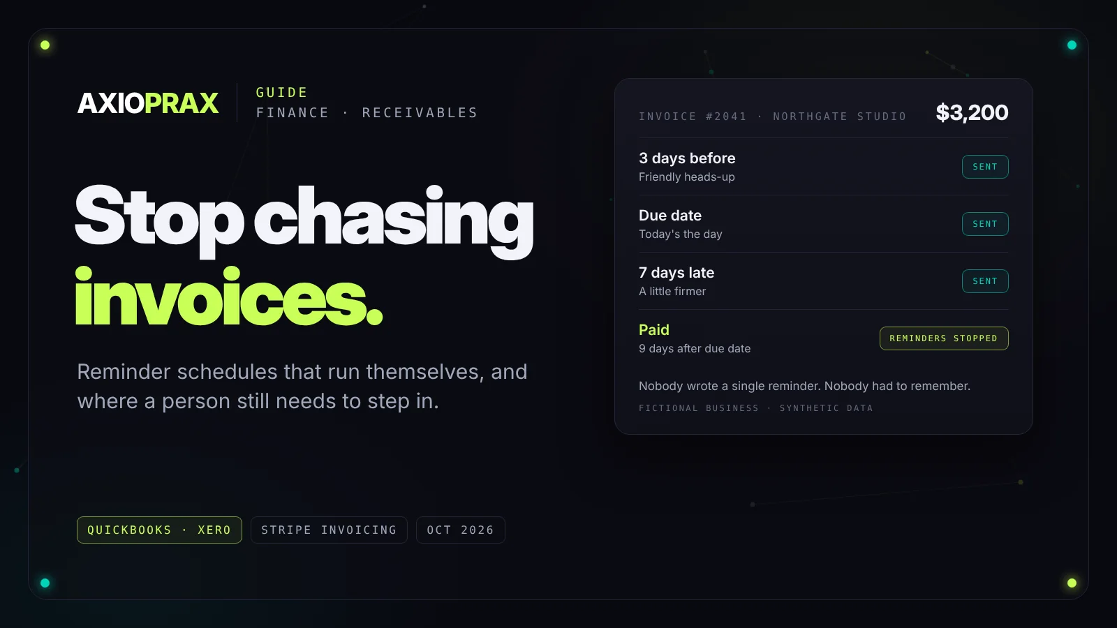 Stop chasing invoices. A fictional $3,200 invoice gets a heads-up, a due date reminder and a firmer note, and reminders stop the day it is paid. Synthetic data.