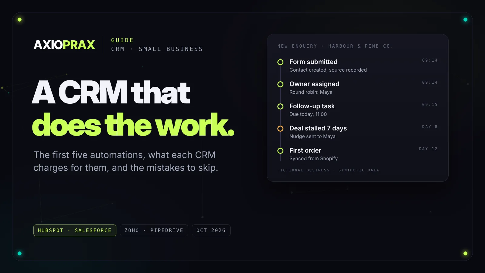 A CRM that does the work. A new enquiry for a fictional business moves from form to owner, follow-up task, stalled deal nudge and first order with nobody touching it. Synthetic data.