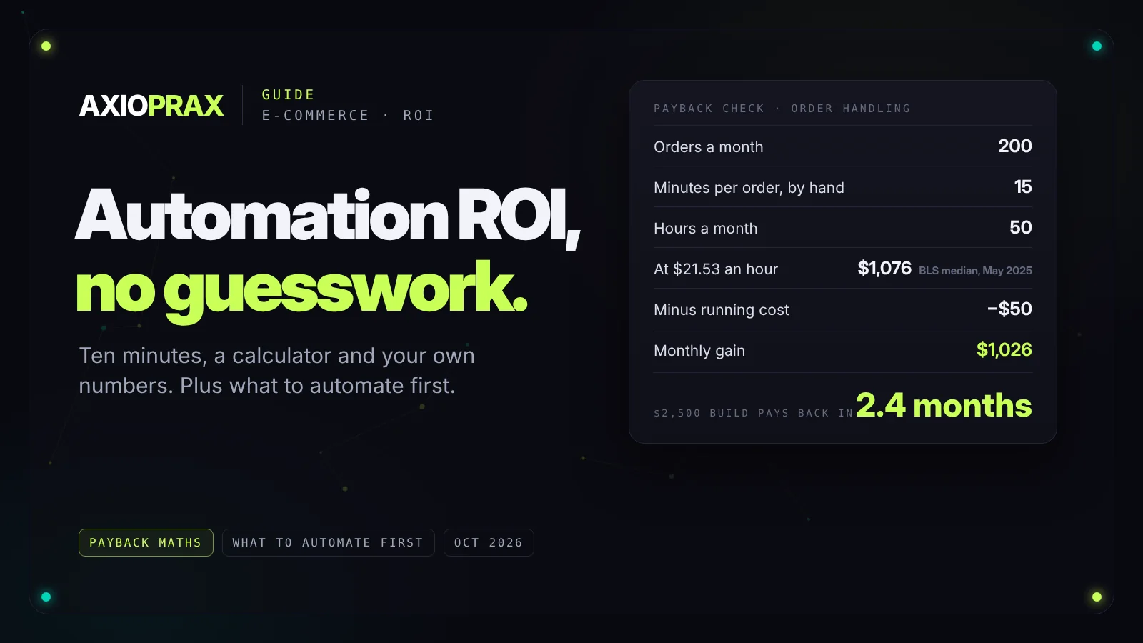 Automation ROI with no guesswork. A payback card: 200 orders a month at 15 minutes each is 50 hours, worth $1,026 a month after running costs, so a $2,500 build pays back in 2.4 months. Example figures.