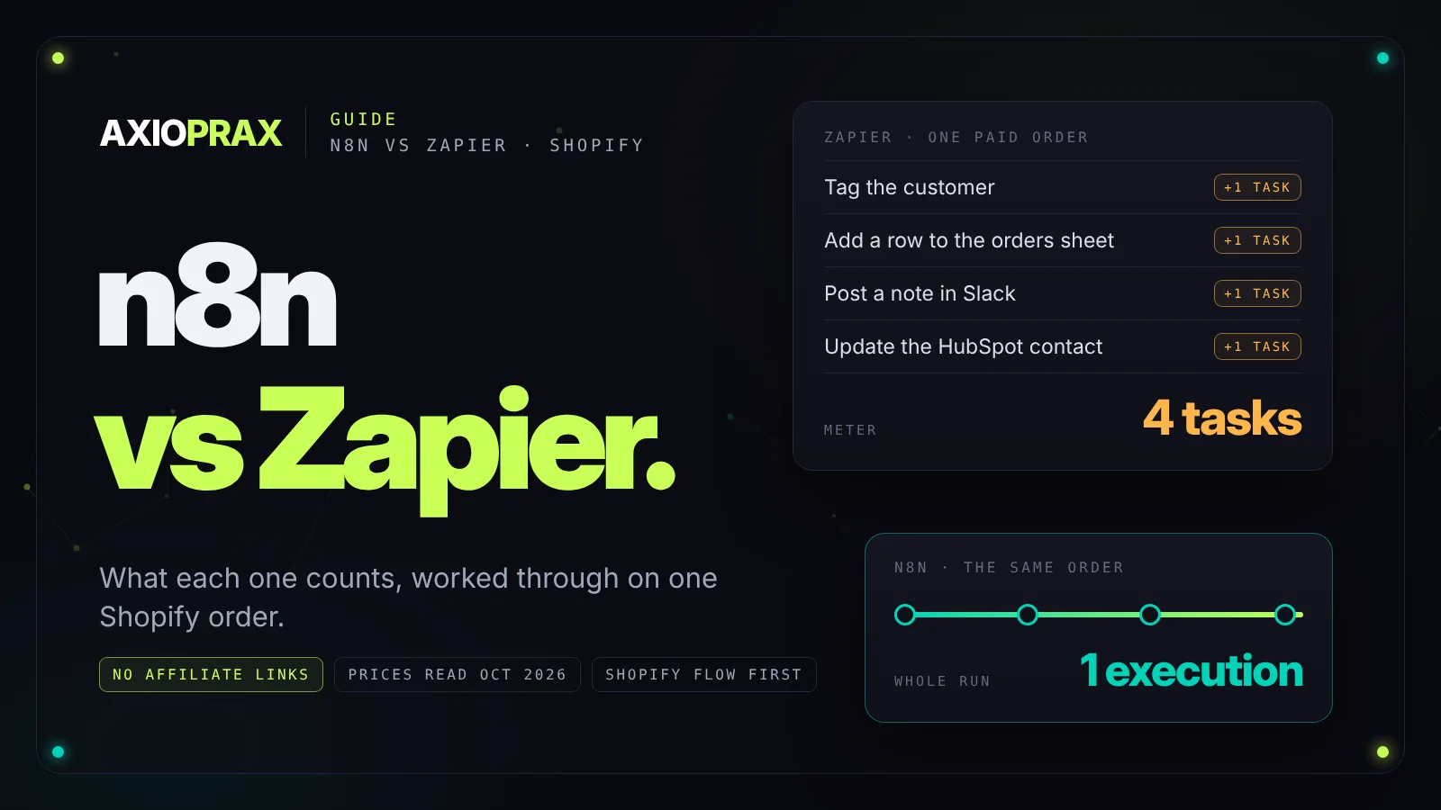 n8n vs Zapier. One paid Shopify order runs four actions: Zapier counts four tasks, n8n counts one execution.