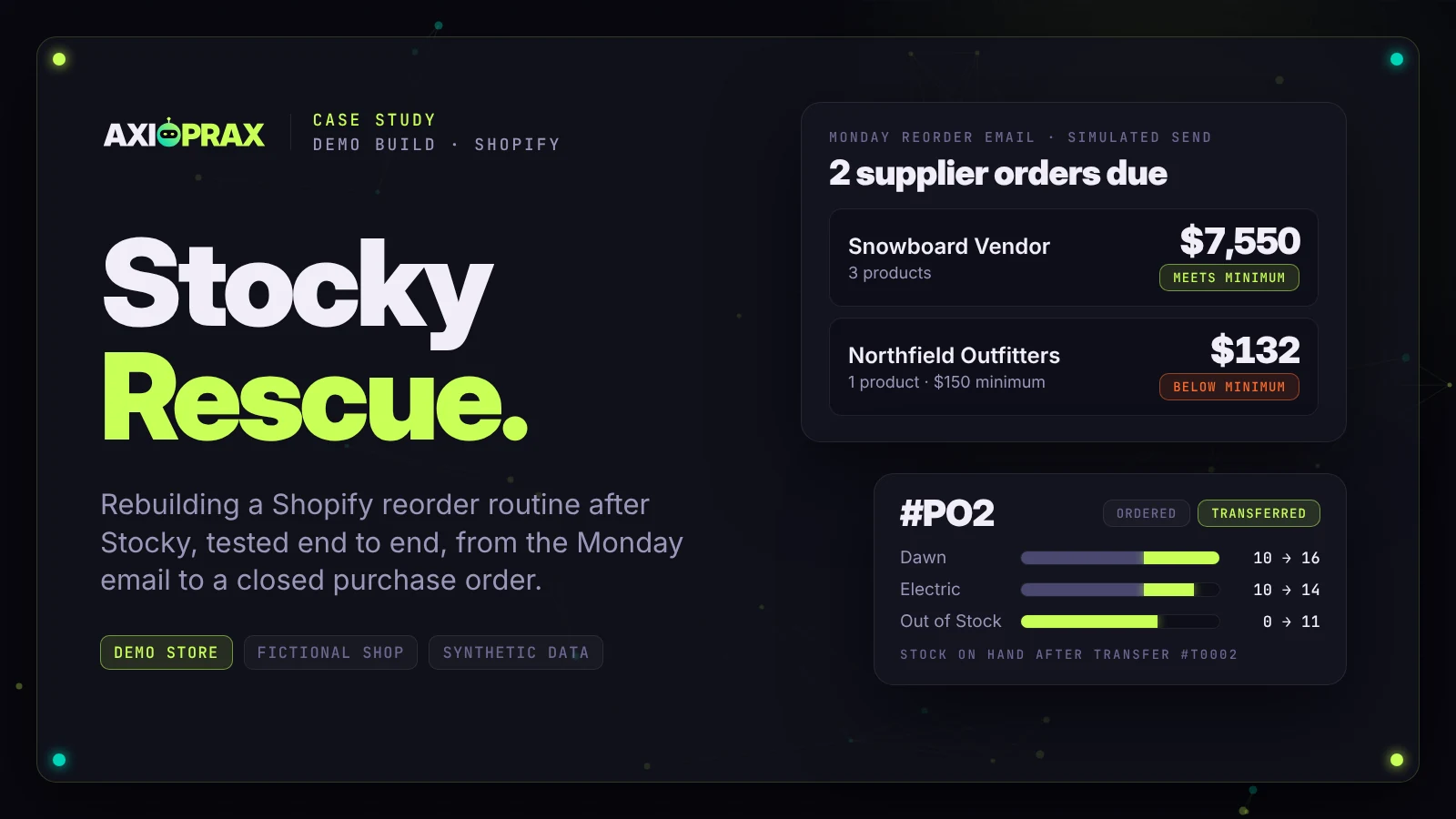 Stocky Rescue demo build cover: a Monday reorder email with two supplier orders and purchase order #PO2 marked Ordered and Transferred. Demo store, fictional shop, synthetic data.