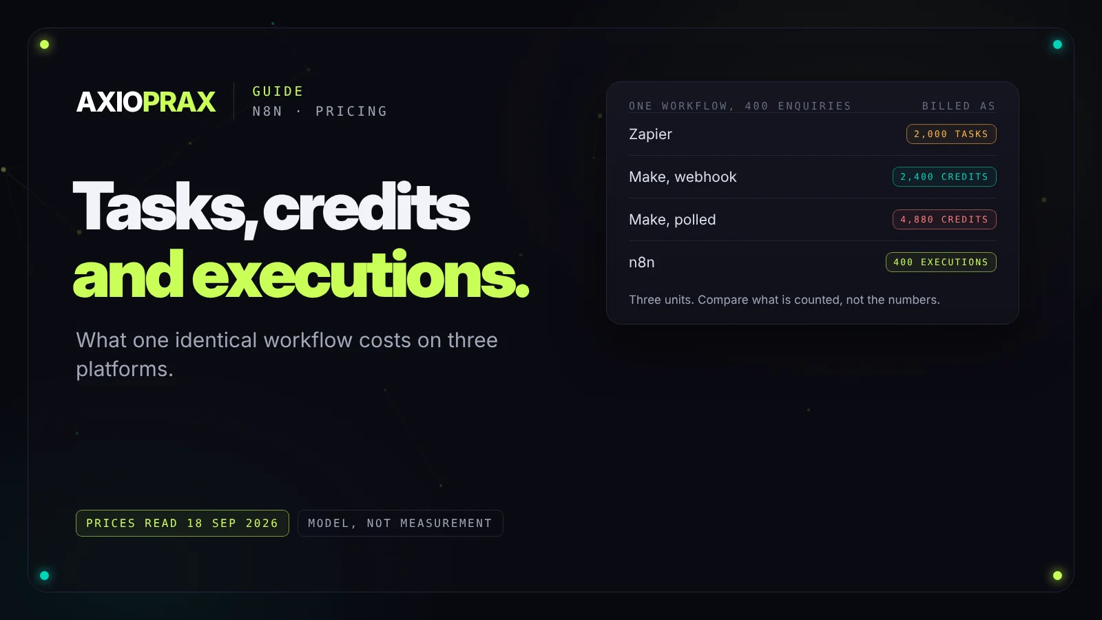 Tasks, credits and executions: the same workflow billed as 2,000 Zapier tasks, 2,400 or 4,880 Make credits, or 400 n8n executions for 400 enquiries a month.