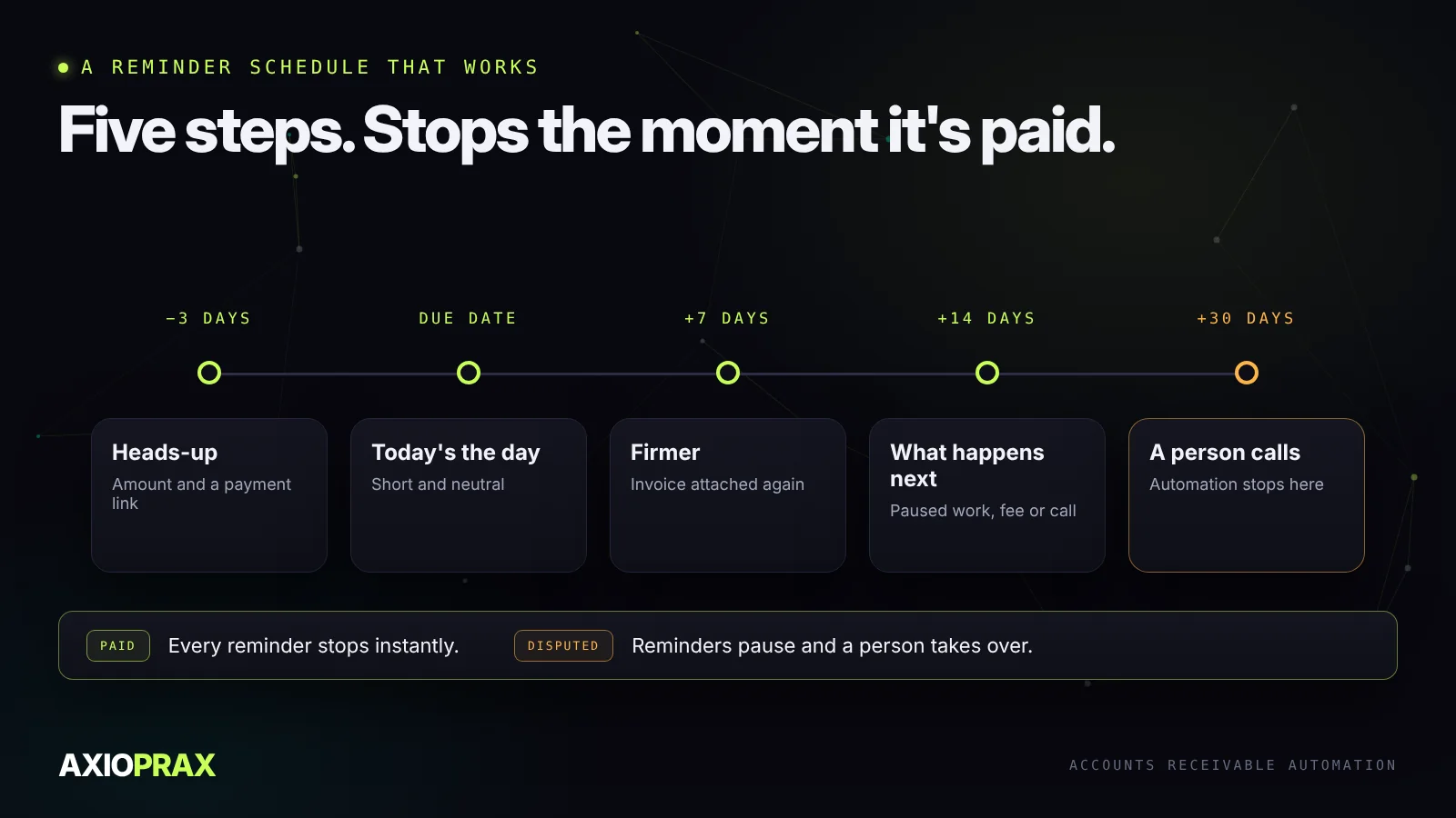 Reminder timeline: 3 days before due, on the due date, 7 days late, 14 days late, then at 30 days a person calls. Every reminder stops the moment the invoice is paid.