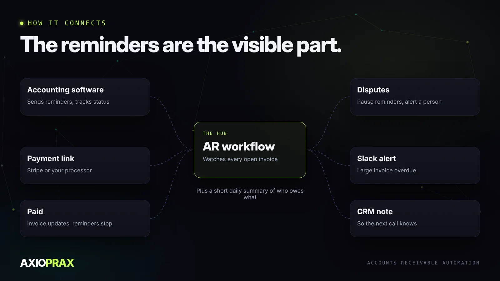 How an AR workflow connects: accounting software sends reminders with a payment link, payments update the invoice and stop reminders, disputes pause reminders and alert a person, overdue large invoices post to Slack, and a note goes to the CRM.