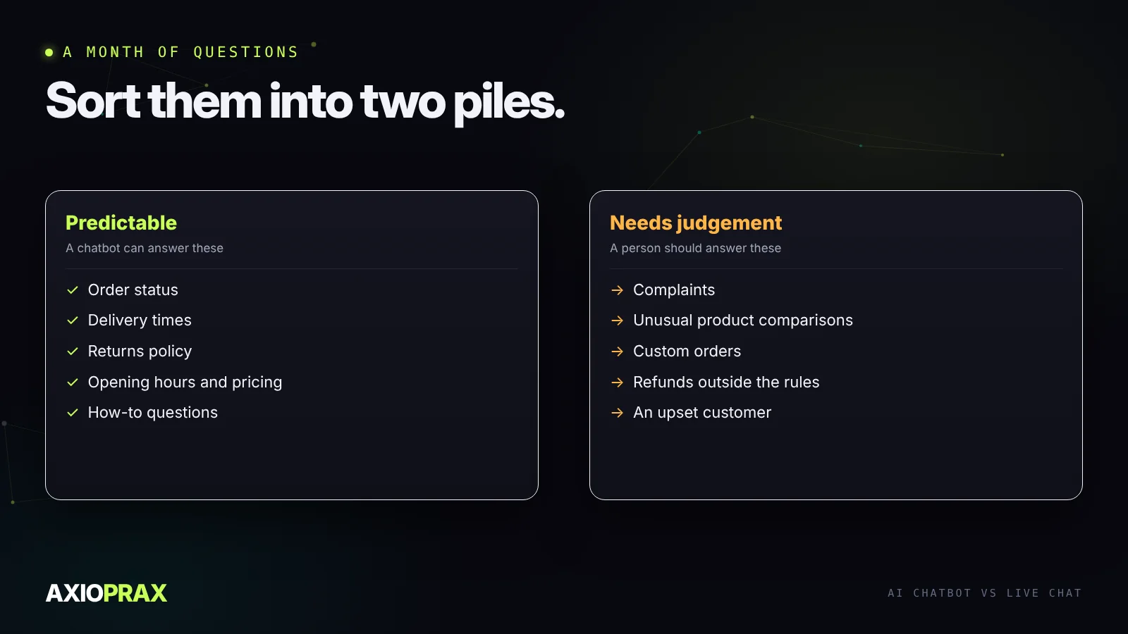 Sort a month of questions into two piles. Predictable questions go to an AI chatbot: order status, delivery times, returns policy, opening hours, pricing, how-to questions. Questions that need judgement go to a person: complaints, unusual product comparisons, custom orders, refunds outside the rules, anything where the customer is upset.