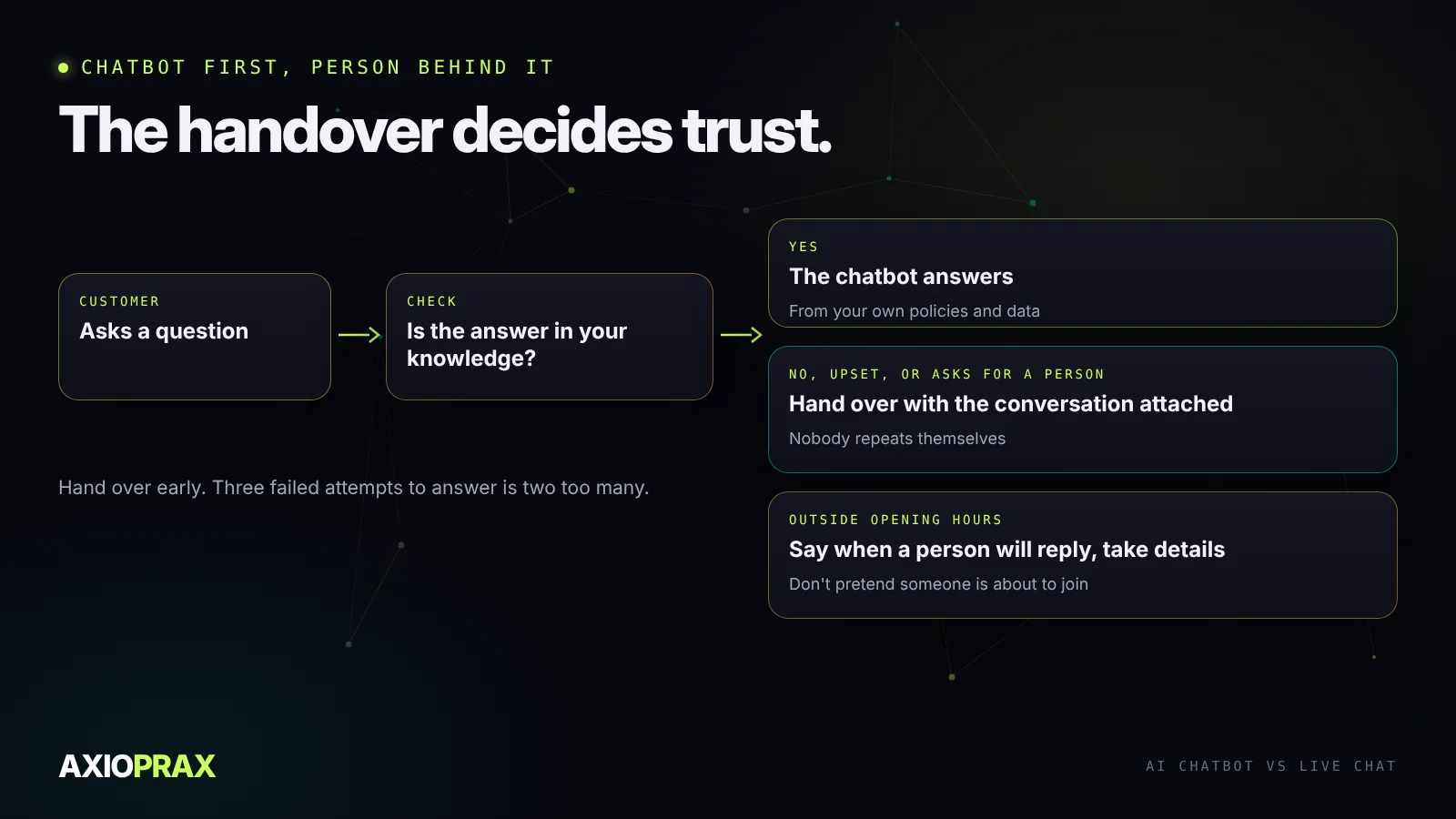 A chatbot first with a person behind it. The customer asks a question. If the answer is in your knowledge, the bot answers. If not, or if the customer is upset or asks for a person, the conversation goes to a person with the history attached. Outside opening hours, the bot says when a person will reply and takes the details.
