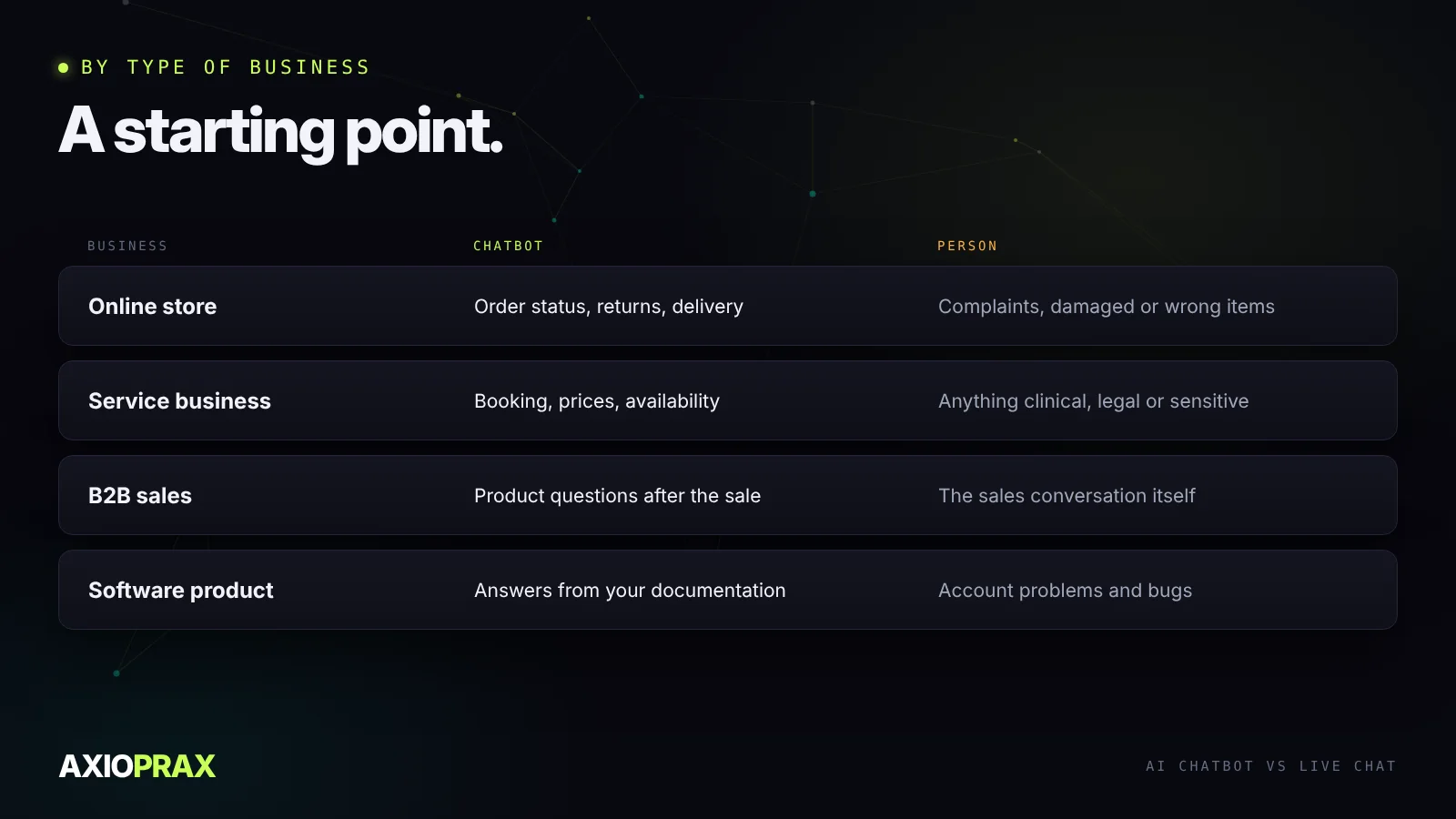 Chatbot and live chat by type of business. Online store: chatbot for order status, returns and delivery, a person for complaints and damaged items. Service business such as a clinic or salon: chatbot for booking, prices and availability, a person for anything clinical or sensitive. B2B sales: a person for the sales conversation, chatbot for product questions after the sale. Software product: chatbot trained on the documentation, a person for account issues and bugs.
