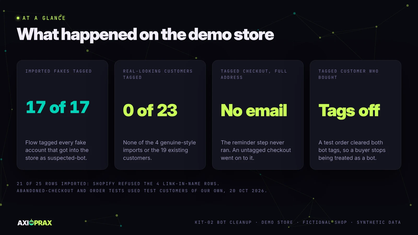 At a glance: 17 of 17 imported fake accounts tagged suspected-bot, 0 of 23 genuine-style and existing customers tagged, a tagged checkout with a full address that never reached the reminder step, and a tagged customer whose test order cleared both bot tags.