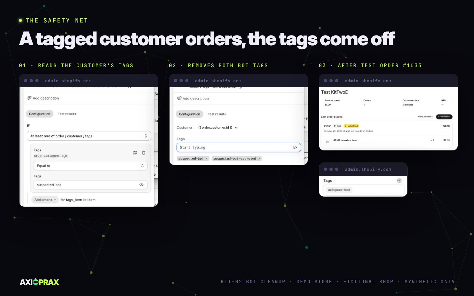 Shopify Flow workflow KIT-02 remove suspected-bot: a condition on the order customer's tags, an action removing suspected-bot and suspected-bot-approved, and the test customer after order #1033 with only the axioprax-test tag left.