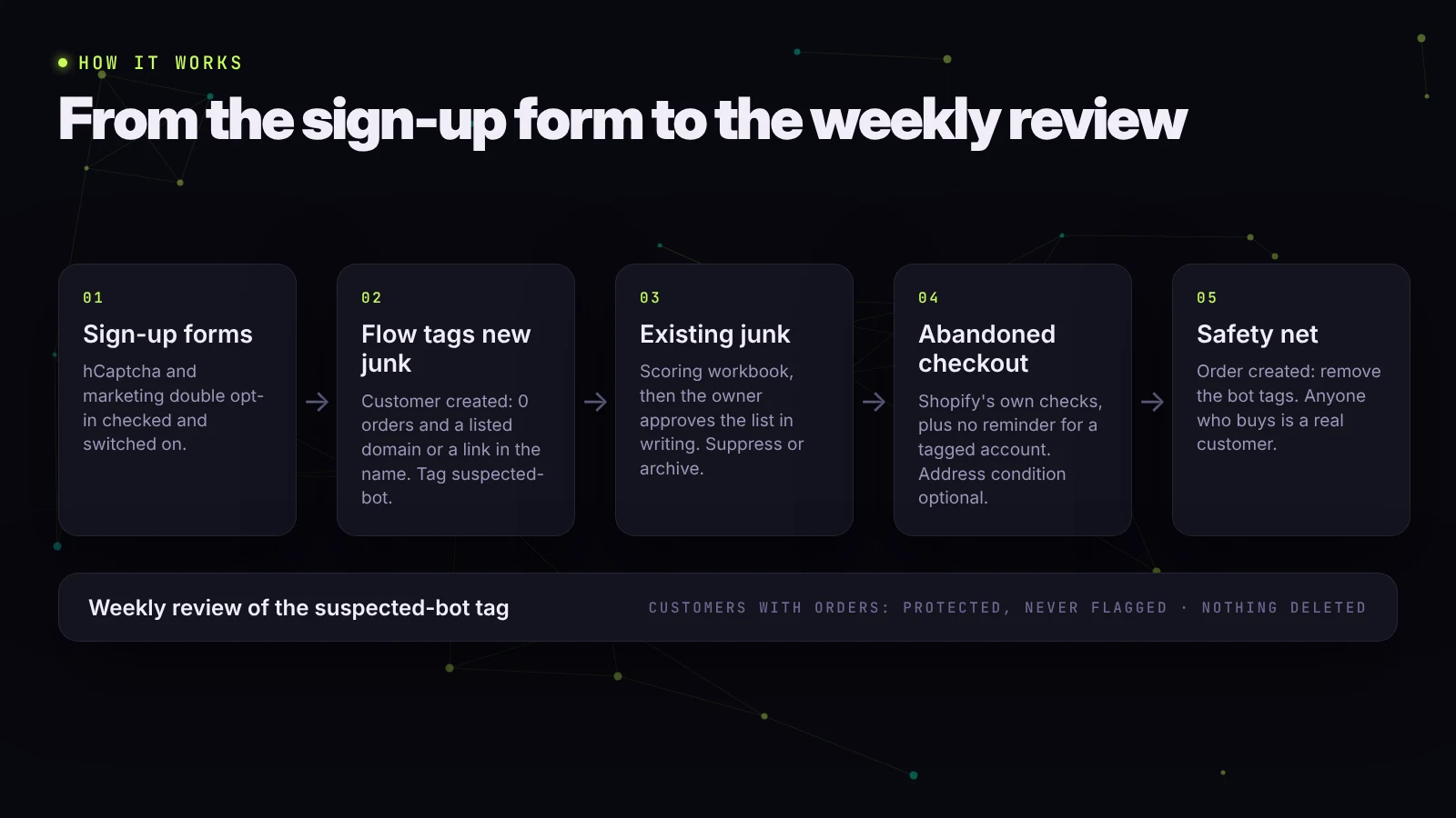 How the kit fits together: sign-up forms checked, new accounts tagged suspected-bot by Shopify Flow, existing junk scored and approved by the store owner, abandoned-checkout reminders held back from tagged accounts, and a safety net that removes the tags if a tagged customer places an order.