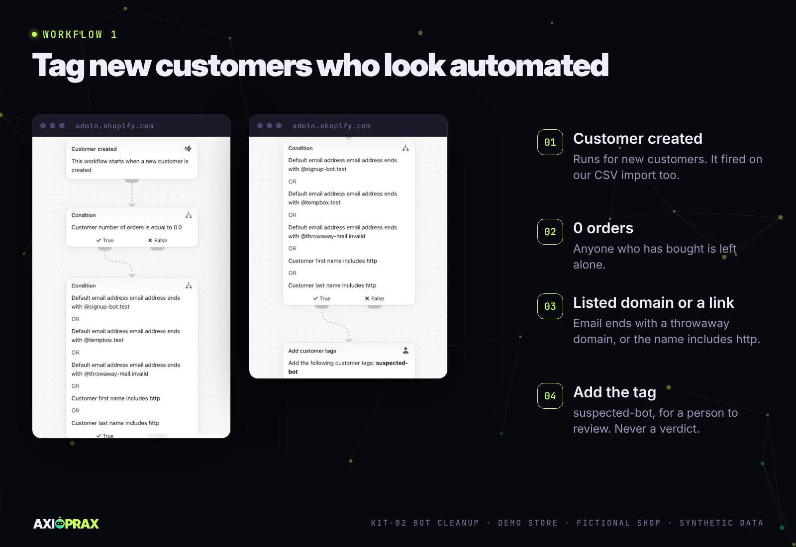 Shopify Flow workflow Tag suspected bot customers: trigger Customer created, a condition that number of orders equals 0, a condition that the default email address ends with one of three test domains or the first or last name includes http, then the action Add customer tags suspected-bot.