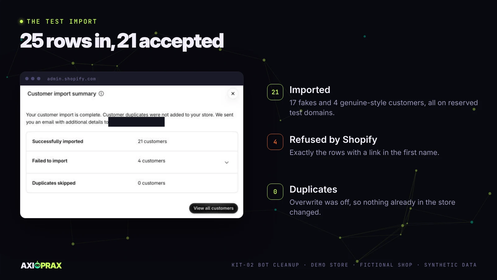 Shopify customer import summary: 21 customers successfully imported, 4 failed to import, 0 duplicates skipped.