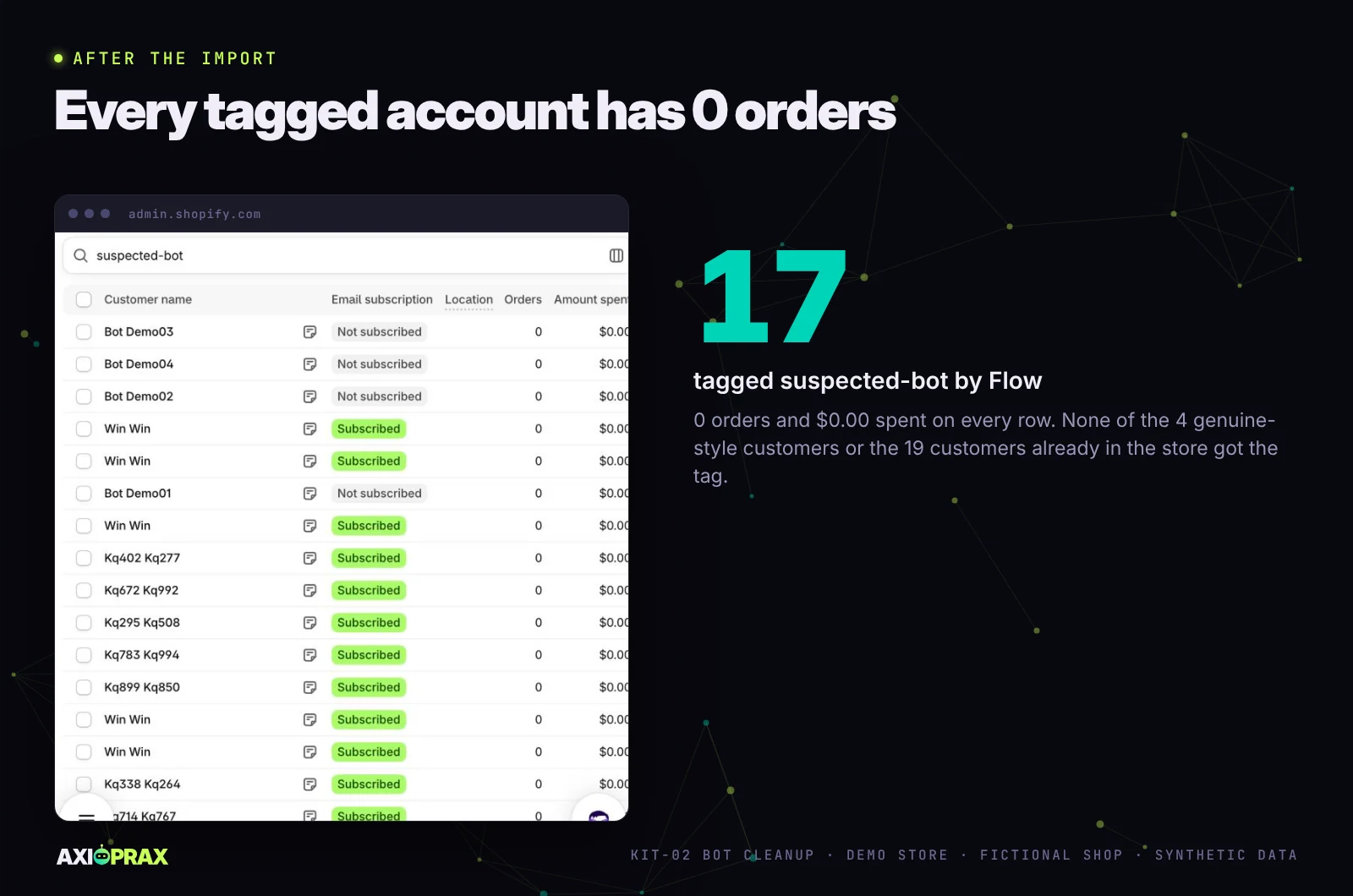 Shopify customer list filtered on suspected-bot: 17 synthetic customers, all with 0 orders and $0.00 spent, most of them subscribed to email marketing.