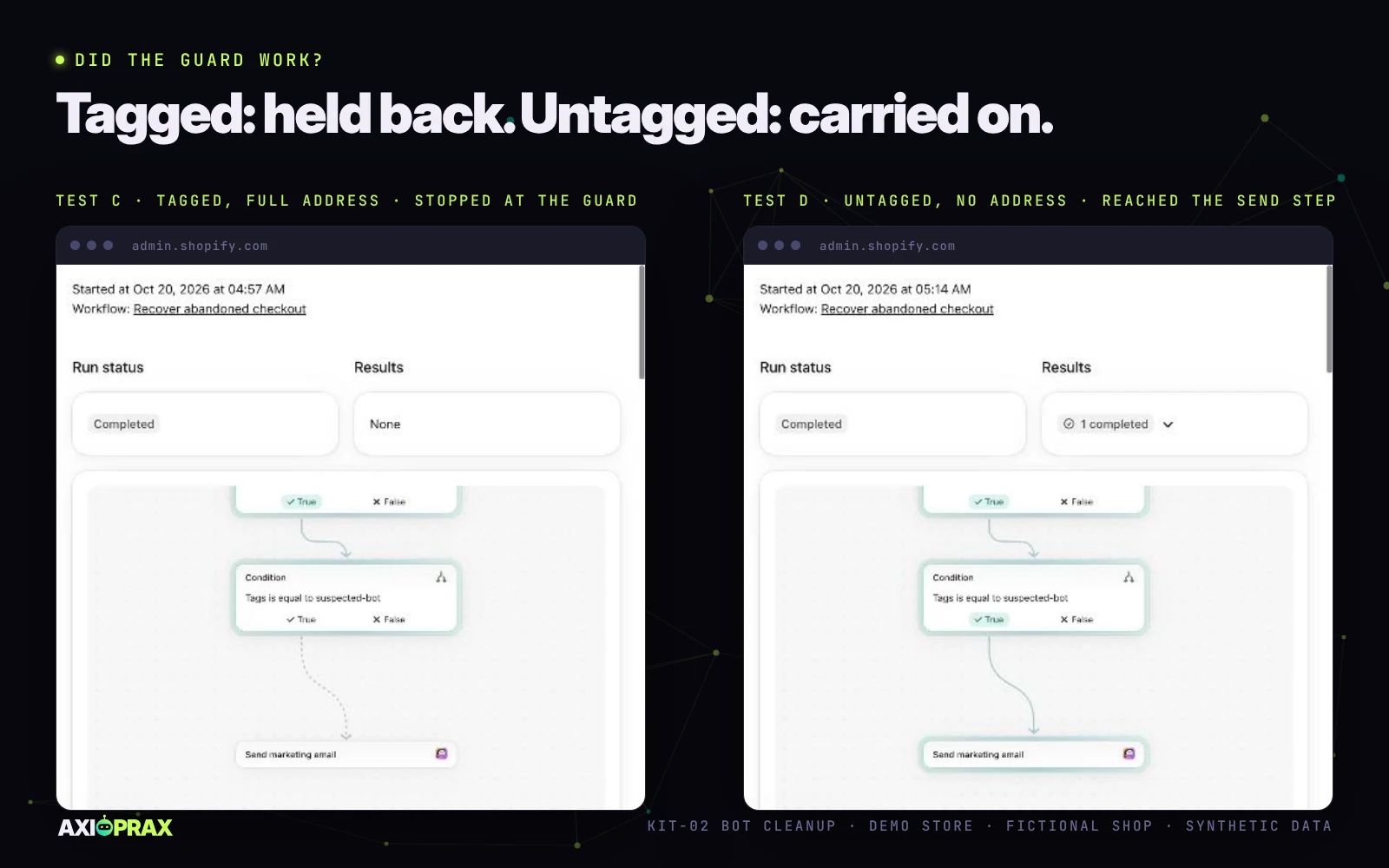 Two Flow run logs side by side. Test C, a tagged customer with a full address: run completed, results none, Send marketing email not reached. Test D, an untagged customer with no address: run completed, guard true, Send marketing email reached.