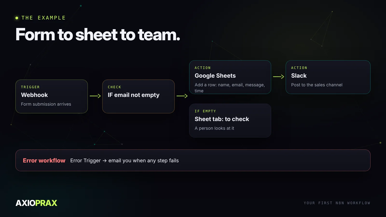 The first workflow. A webhook receives the form submission. An IF node checks the email field isn't empty. If it has an email, Google Sheets appends a row with name, email, message and time, then Slack posts a message to the sales channel. If the email is empty, the submission goes to a separate sheet tab for a person to check. A separate error workflow emails you if any step fails.