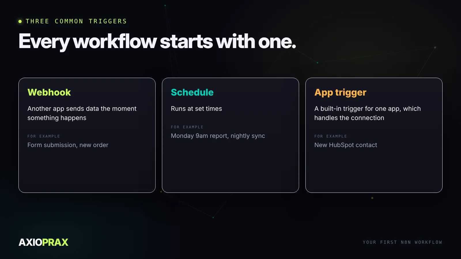 Three common n8n triggers. Webhook: another app sends data the moment something happens, such as a form submission or a new order. Schedule: the workflow runs at set times, such as every Monday at 9am, for reports and syncs. App trigger: a built-in trigger for a specific app, such as a new HubSpot contact, which handles the connection for you.