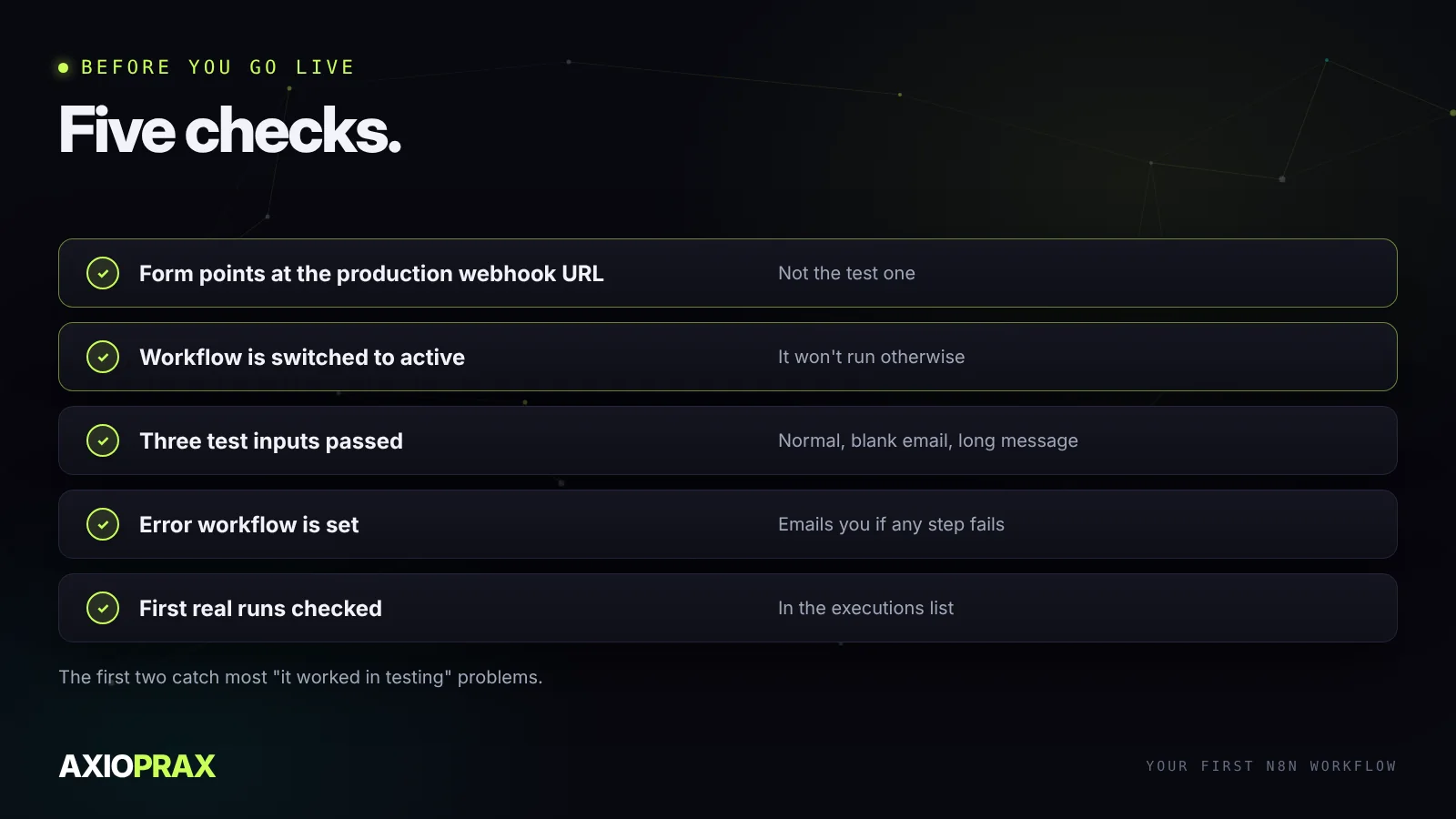 Go-live checks for a first n8n workflow. Form points at the production webhook URL, not the test one. Workflow is switched to active. Three test inputs passed, including a blank field. An error workflow emails you if any step fails. You checked the executions list after the first real submissions.