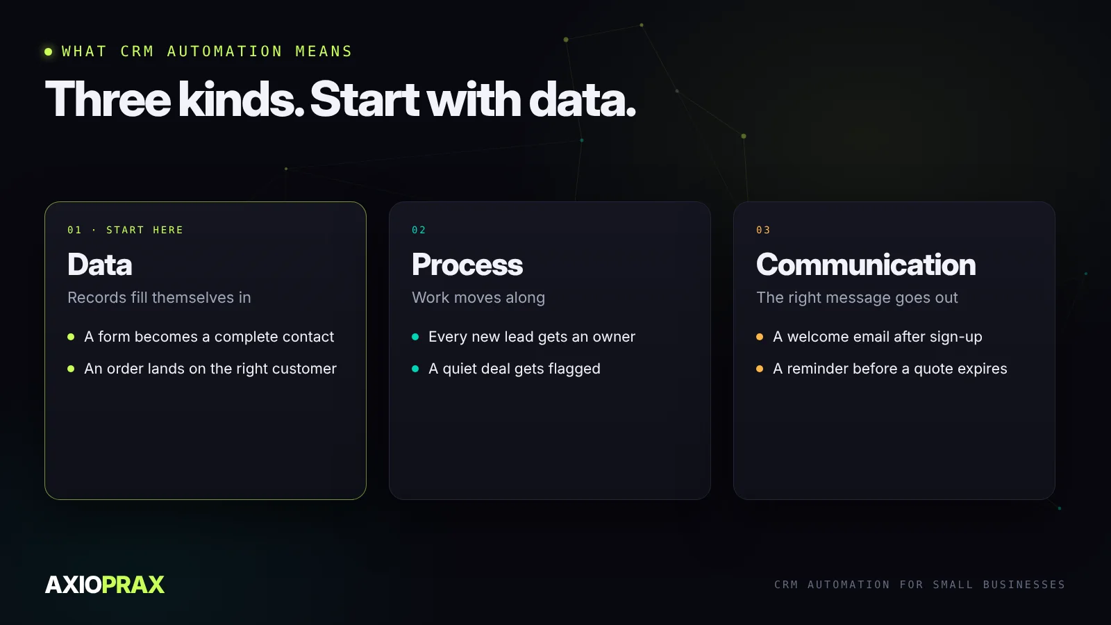 Three kinds of CRM automation. Data: records fill themselves in. Process: work moves along. Communication: the right message at the right time. Each with two examples.