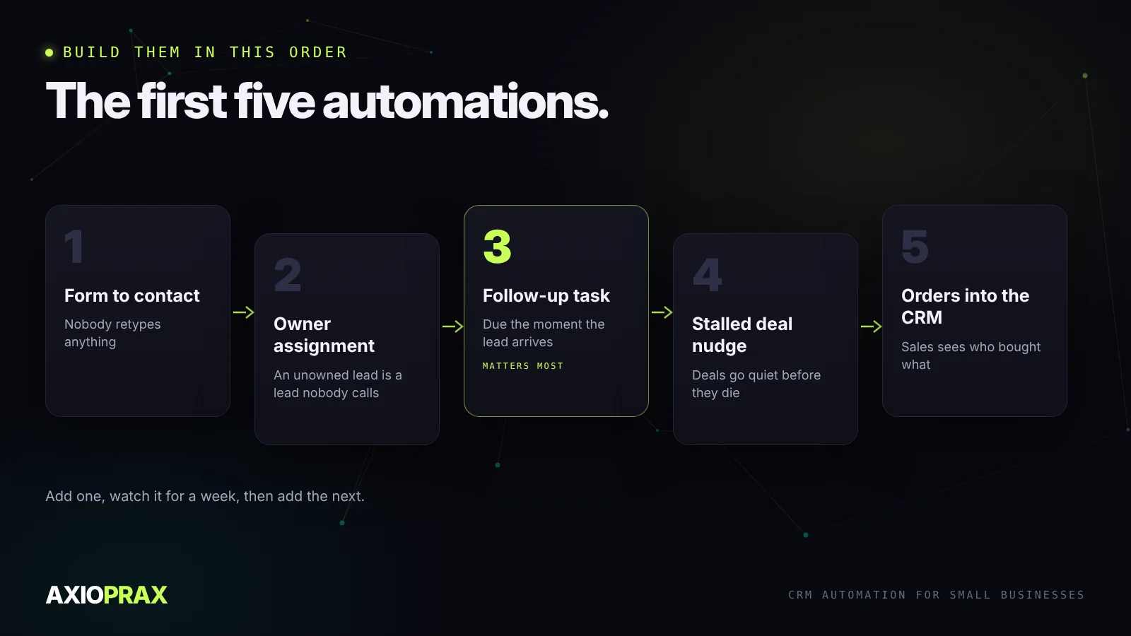 The first five CRM automations in order: form to contact, owner assignment, follow-up task, stalled deal nudge, orders into the CRM.