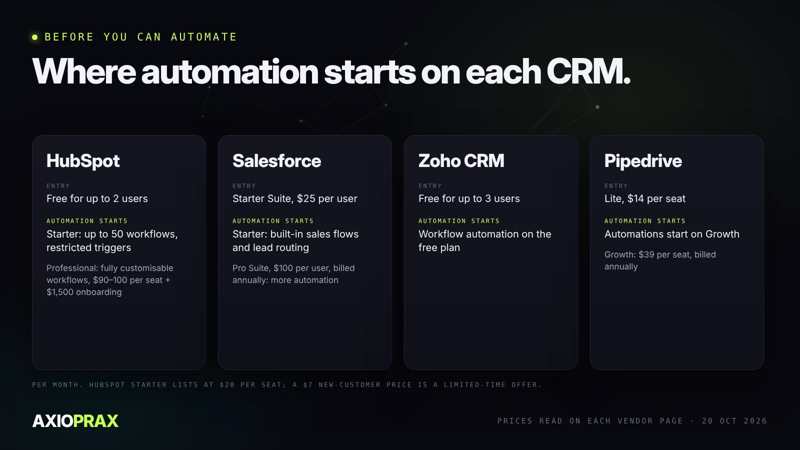 Where automation starts on each CRM: HubSpot Starter with restricted workflows and Professional for full workflows, Salesforce Starter Suite with built-in flows, Zoho on the free plan, Pipedrive on Growth.