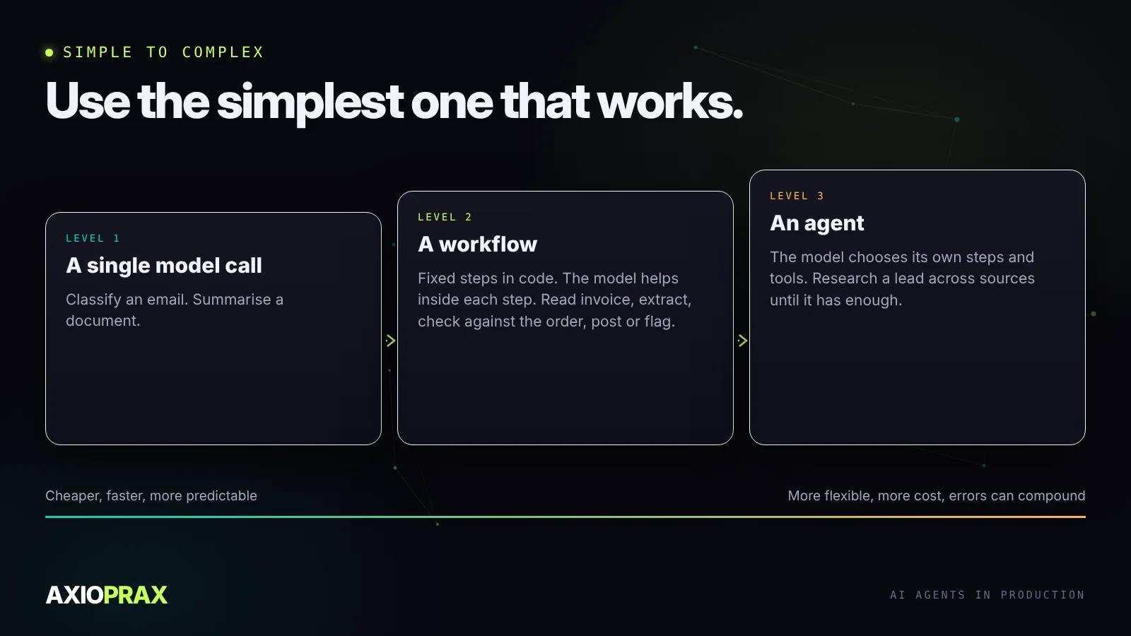 From simple to complex. A single model call: classify an email or summarise a document. A workflow: fixed steps in code, the model fills in each step, for example read invoice, extract fields, check against the purchase order, post or flag. An agent: the model chooses its own steps and tools, for example research a lead across several sources until it has enough. Move right only when the step to the left can't do the job.