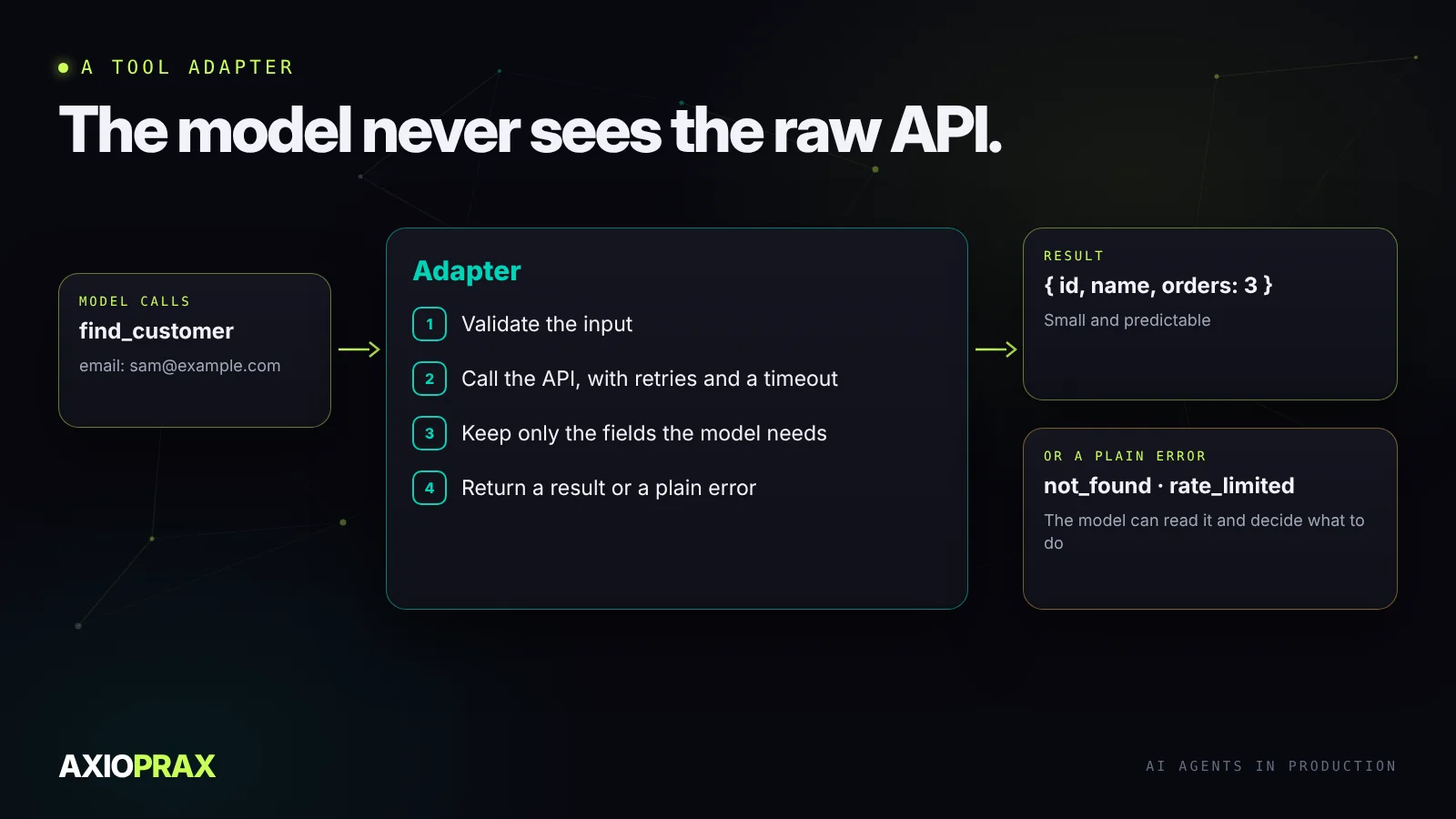 A tool adapter between the model and an external API. The model calls a small tool such as find_customer with an email. The adapter validates the input, calls the API with retries and a timeout, keeps only the fields the model needs, and returns either a short result or a structured error such as not found or rate limited. The raw API response never reaches the model.