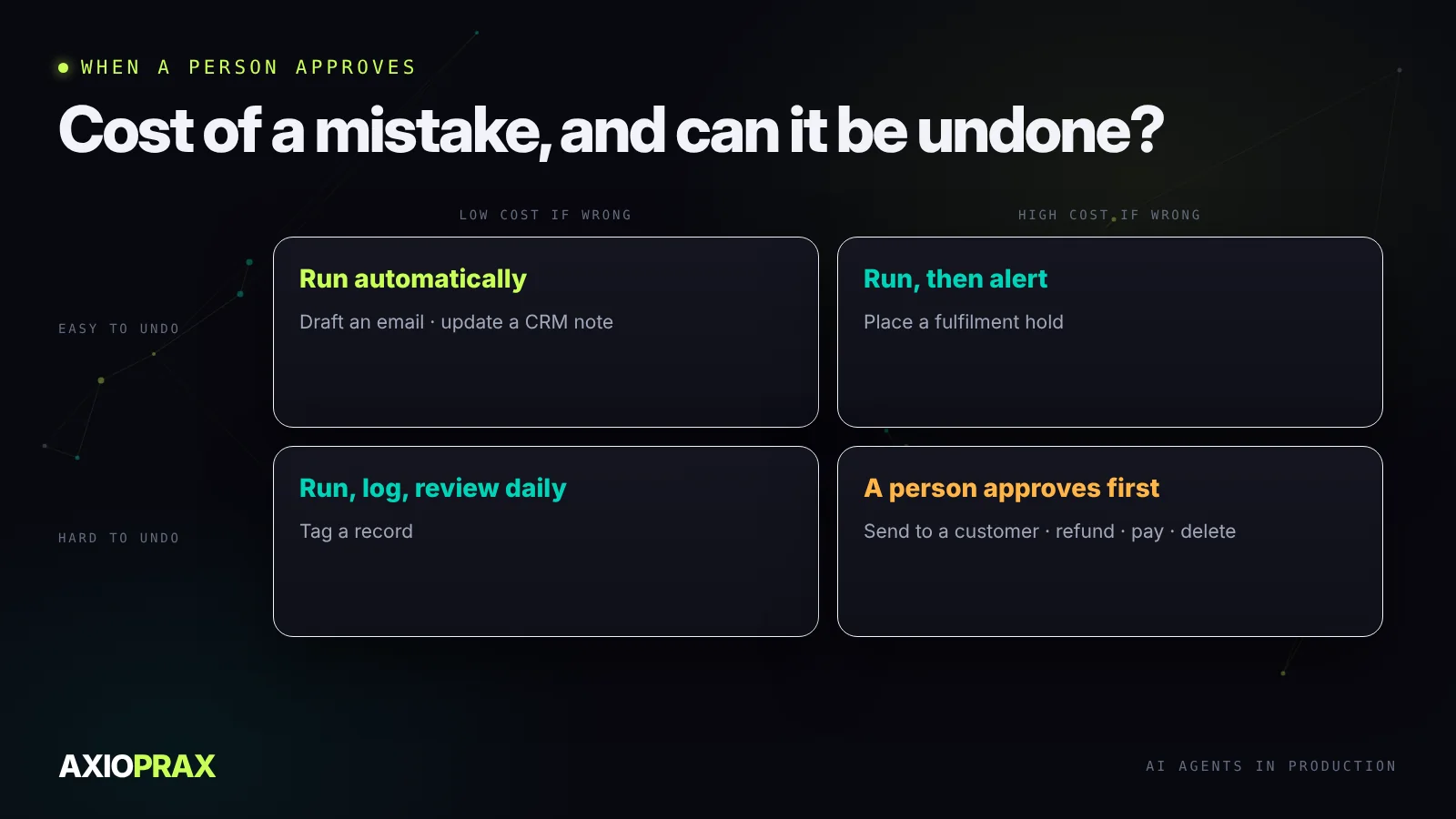 When an agent needs a person's approval. Low cost and reversible: run automatically, for example draft an email or update a CRM note. Low cost but hard to undo: run with a log and a daily review, for example tag a record. High cost but reversible: run, then alert, for example place a fulfilment hold. High cost and hard to undo: a person approves first, for example send to a customer, refund, delete or pay.