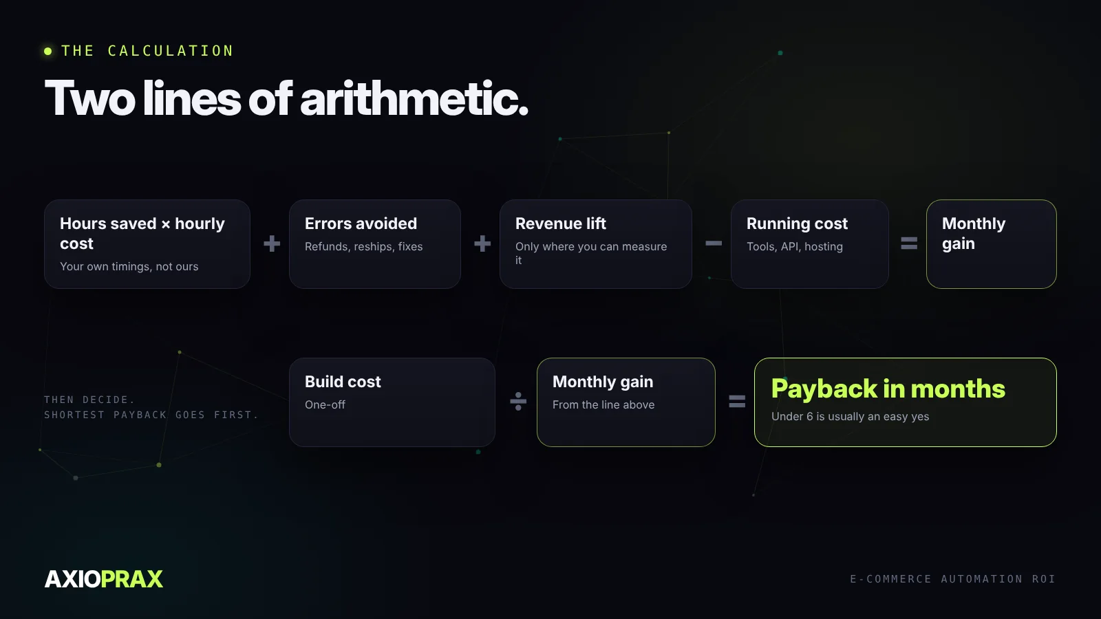 The ROI formula. Monthly gain equals hours saved times hourly cost, plus errors avoided, plus revenue lift where it can be measured, minus running cost. Payback in months equals build cost divided by monthly gain.