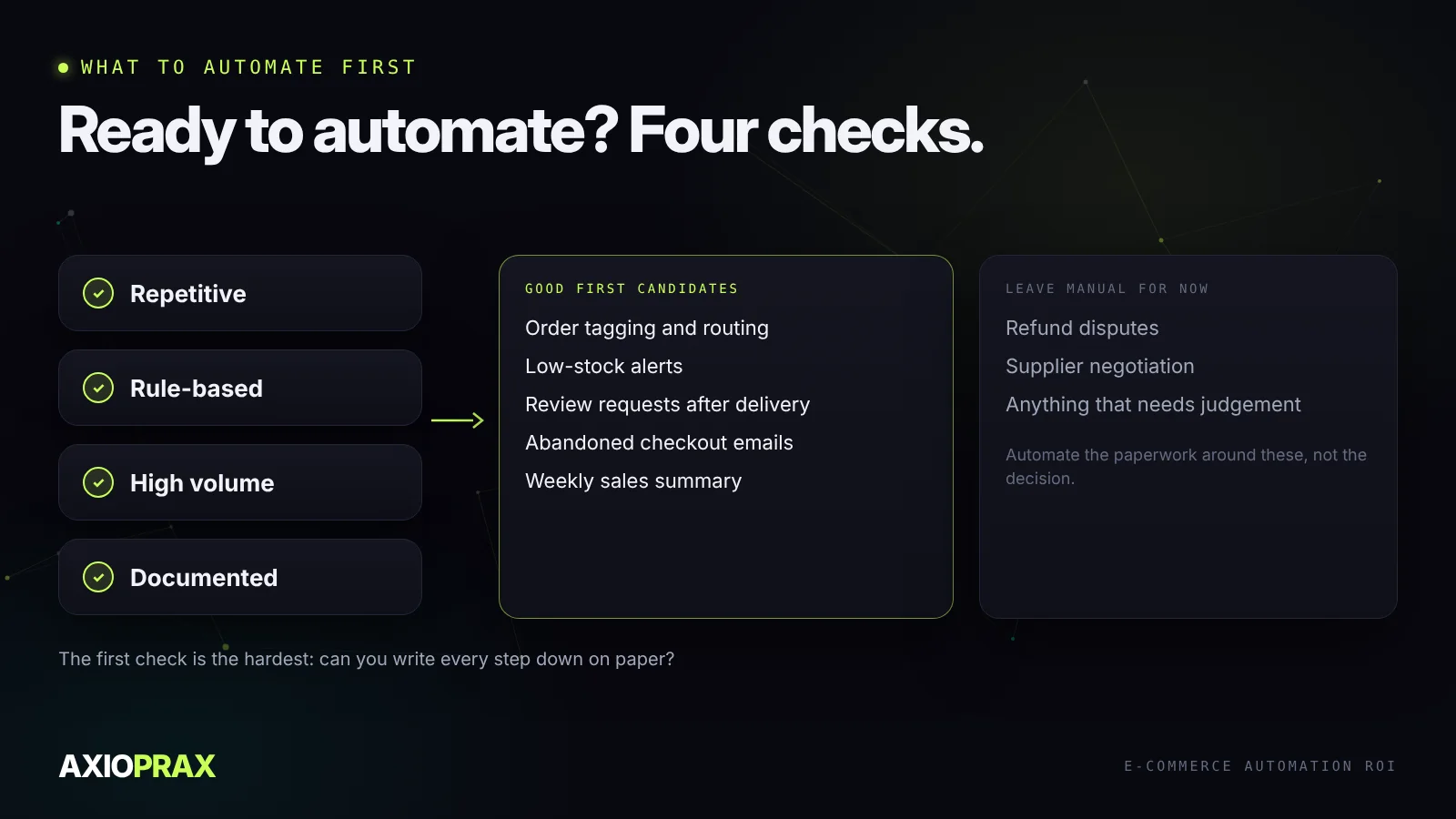 Readiness test. A process ready to automate is repetitive, rule-based, high volume and documented. Good first candidates: order tagging and routing, low-stock alerts, review requests after delivery, abandoned checkout emails, weekly reporting. Leave manual for now: refund disputes, supplier negotiation, anything that needs judgement.