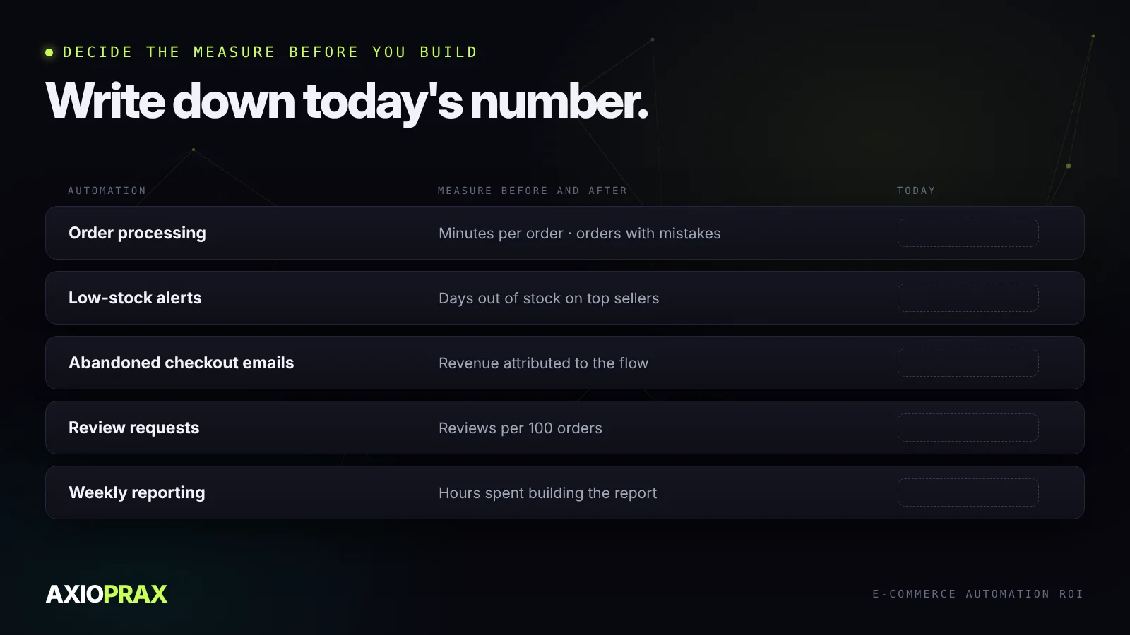 Before and after measures for five automations: minutes per order, days out of stock, revenue from abandoned checkout emails, reviews per 100 orders, hours spent on reporting.