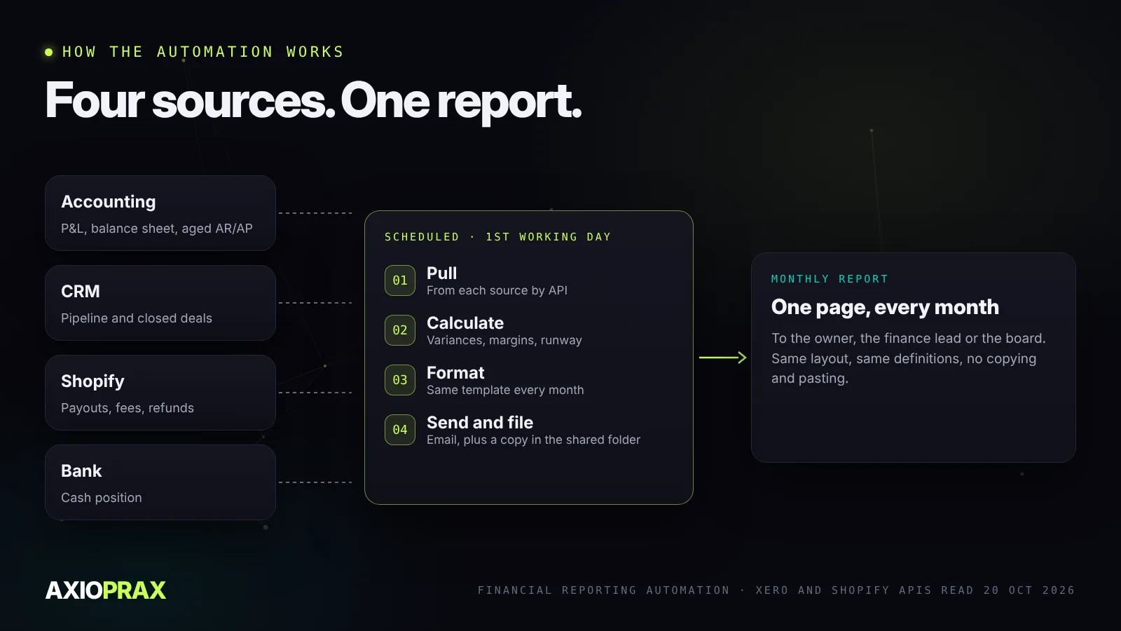 Monthly reporting flow. Accounting software, CRM, Shopify and the bank feed into one scheduled workflow that pulls, calculates and formats, then sends one report on the first working day.