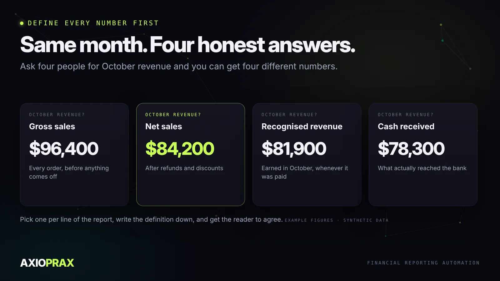 Four meanings of revenue for the same month: gross sales, net sales after refunds and discounts, revenue recognised in the period, and cash received. Each gives a different figure. Example figures, synthetic data.