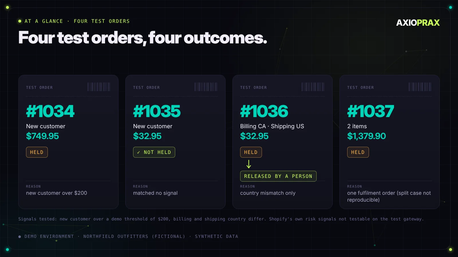 At a glance: four test orders on a demo store. Order 1034, a new customer at 749.95 dollars, held. Order 1035, a new customer at 32.95 dollars, not held. Order 1036, billing Canada and shipping US, held and then released by a person. Order 1037, two snowboards at 1,379.90 dollars, held.