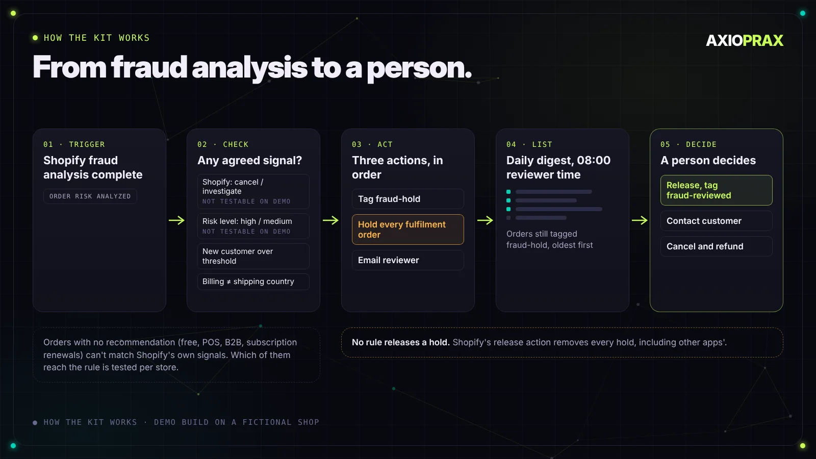 How the kit fits together: Shopify finishes its fraud analysis, Flow checks the agreed signals, a matching order is tagged fraud-hold with every fulfilment order held and the reviewer notified, a daily digest lists orders still on hold, and a person releases the hold and swaps the tag to fraud-reviewed, or contacts the customer, or cancels.