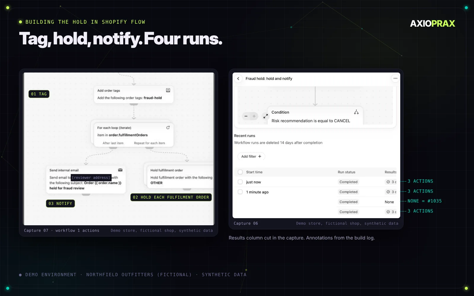 Shopify Flow workflow Fraud hold: hold and notify. Actions: add the order tag fraud-hold, a for each loop over the order's fulfilment orders that holds each one with the reason Other, and a send internal email step with the subject Order name held for fraud review. Beside it, the workflow's recent runs: four completed, three with three actions each and one with none.