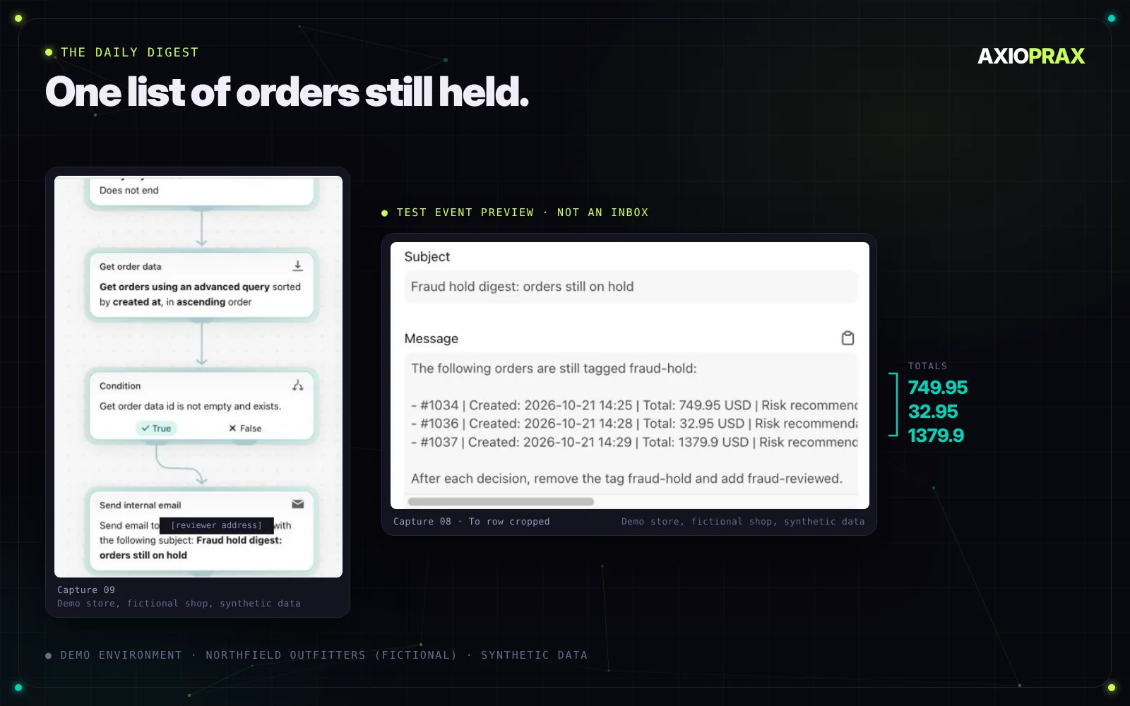 Shopify Flow workflow Fraud hold: daily digest: a scheduled start, get order data with an advanced query sorted by created at in ascending order, a condition that the order data exists, and send internal email. Beside it, the email preview from a test run, subject Fraud hold digest: orders still on hold, listing orders 1034, 1036 and 1037 with their created times and totals.