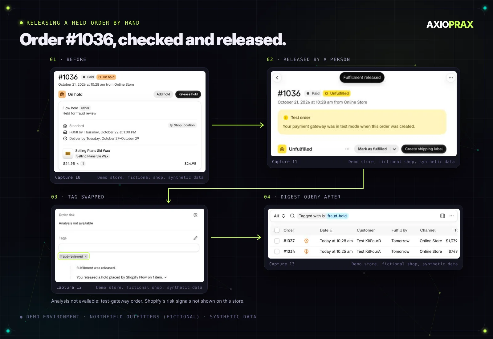 Three steps for order 1036. Before: on hold with a Flow hold, Held for fraud review. After the release: Fulfillment released, the order now unfulfilled. Then the order's tags show fraud-reviewed, the risk panel reads Analysis not available, and the timeline says You released a hold placed by Shopify Flow on 1 item. Last, the orders list filtered on the tag fraud-hold shows only orders 1037 and 1034.