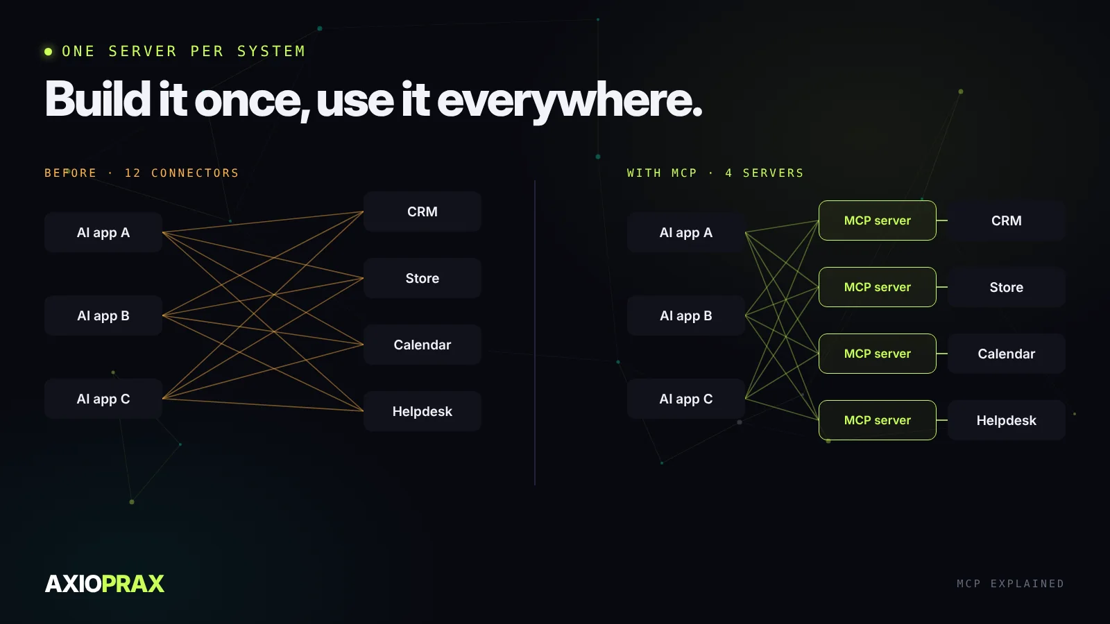Before and after MCP. Before: every AI app has its own connector to every system, so three apps and four systems need twelve connectors. After: each system has one MCP server, and every AI app that supports MCP can use all of them, so four servers serve all three apps.