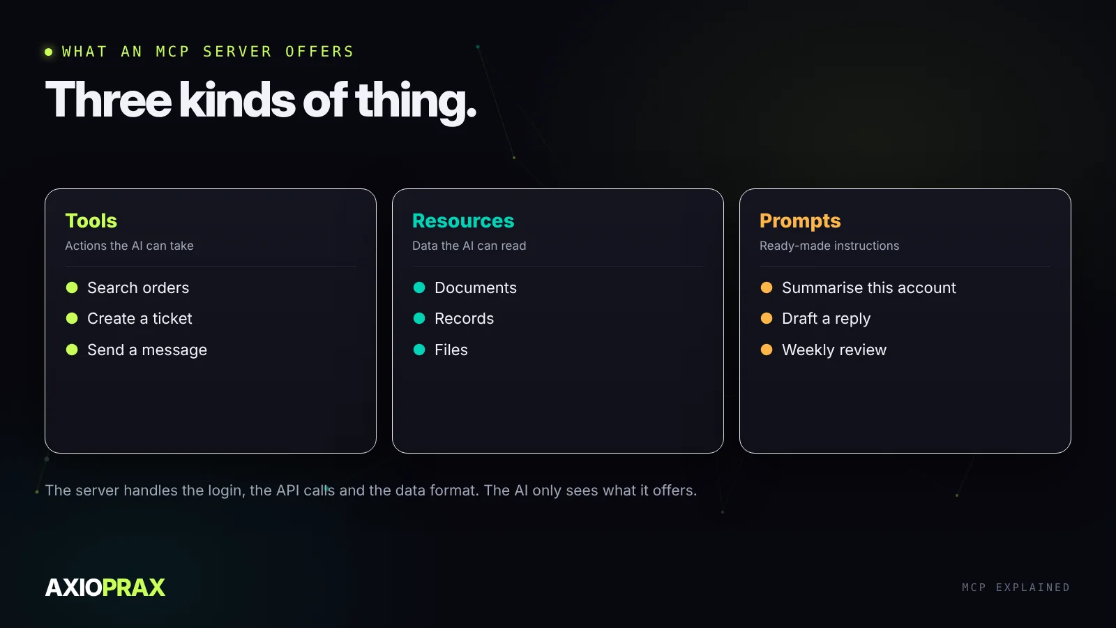What an MCP server offers. Tools: actions the AI can take, such as search orders, create a ticket or send a message. Resources: data the AI can read, such as documents, records or files. Prompts: ready-made instructions for common tasks with that system. The server handles the login, the API calls and the data format.