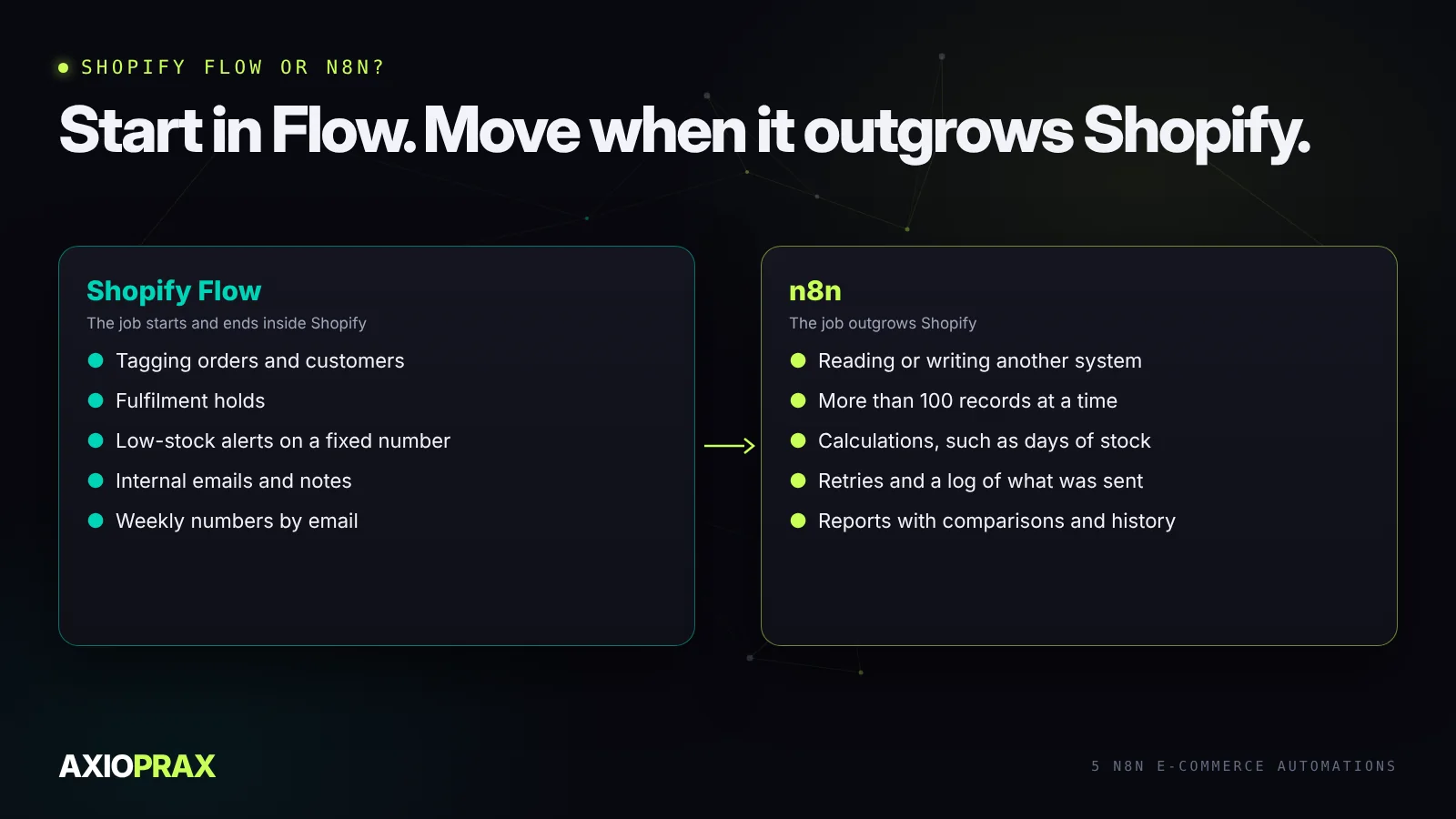 Shopify Flow or n8n. Use Flow when the job stays inside Shopify: tagging orders and customers, holds, low-stock alerts on a fixed number, internal emails. Use n8n when the job crosses into another system, needs more than 100 records at a time, needs calculations such as days of stock, or needs retries and a log of what was sent.