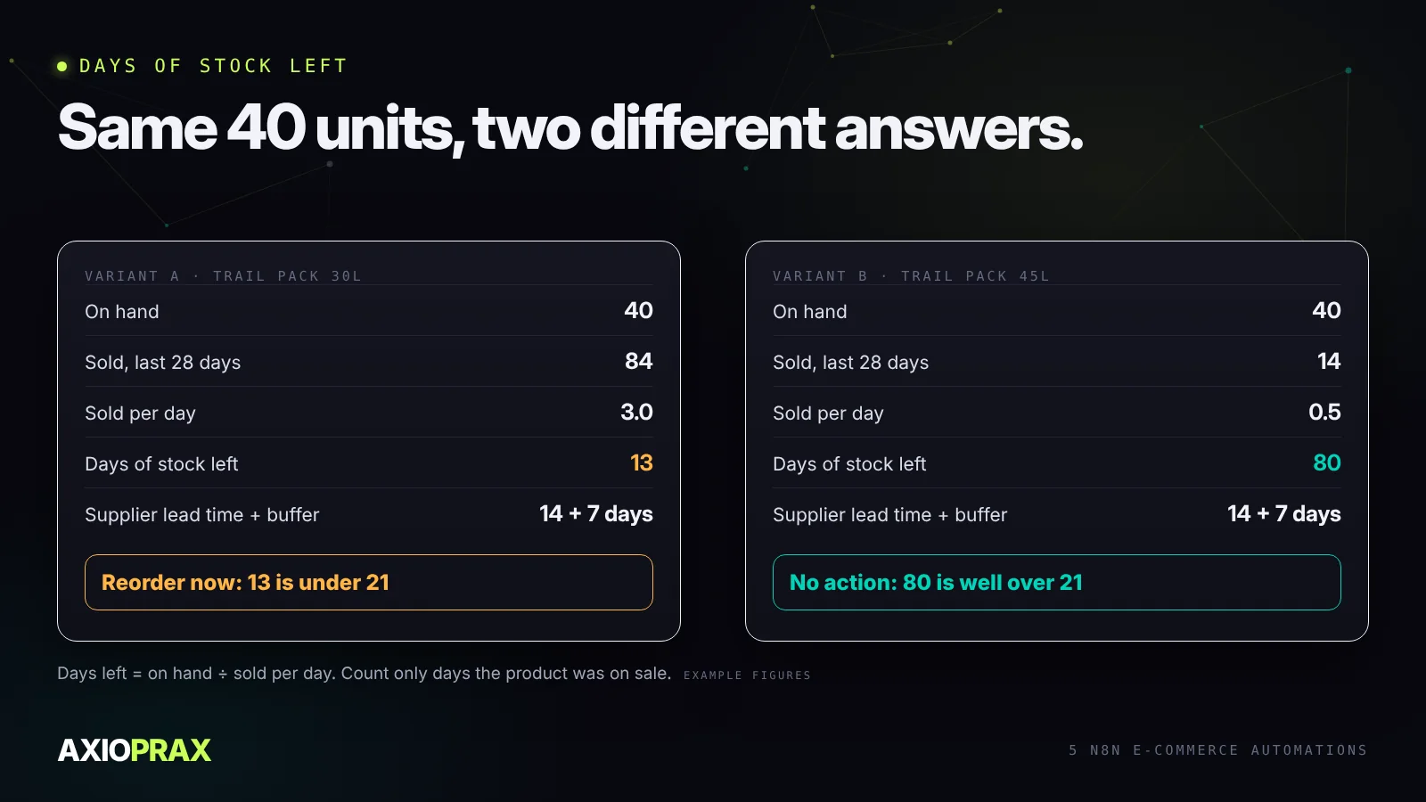 Days of stock left. Variant A has 40 on hand and sold 84 in 28 days, so 3 a day and 13 days left; supplier lead time is 14 days plus a 7 day buffer, so reorder now. Variant B has 40 on hand and sold 14 in 28 days, so half a day and 80 days left, so no action. Same stock count, different answers. Example figures.