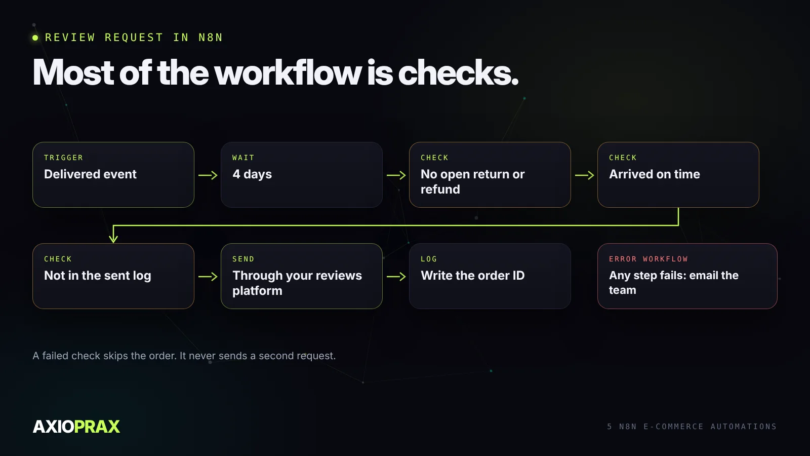 An n8n review request workflow with its checks. Delivered event arrives, wait four days, check for an open return or refund, check the order arrived on time, check the order is not already in the sent log, send the request through the reviews platform, write the order to the sent log. If any step fails, an error workflow emails the team.