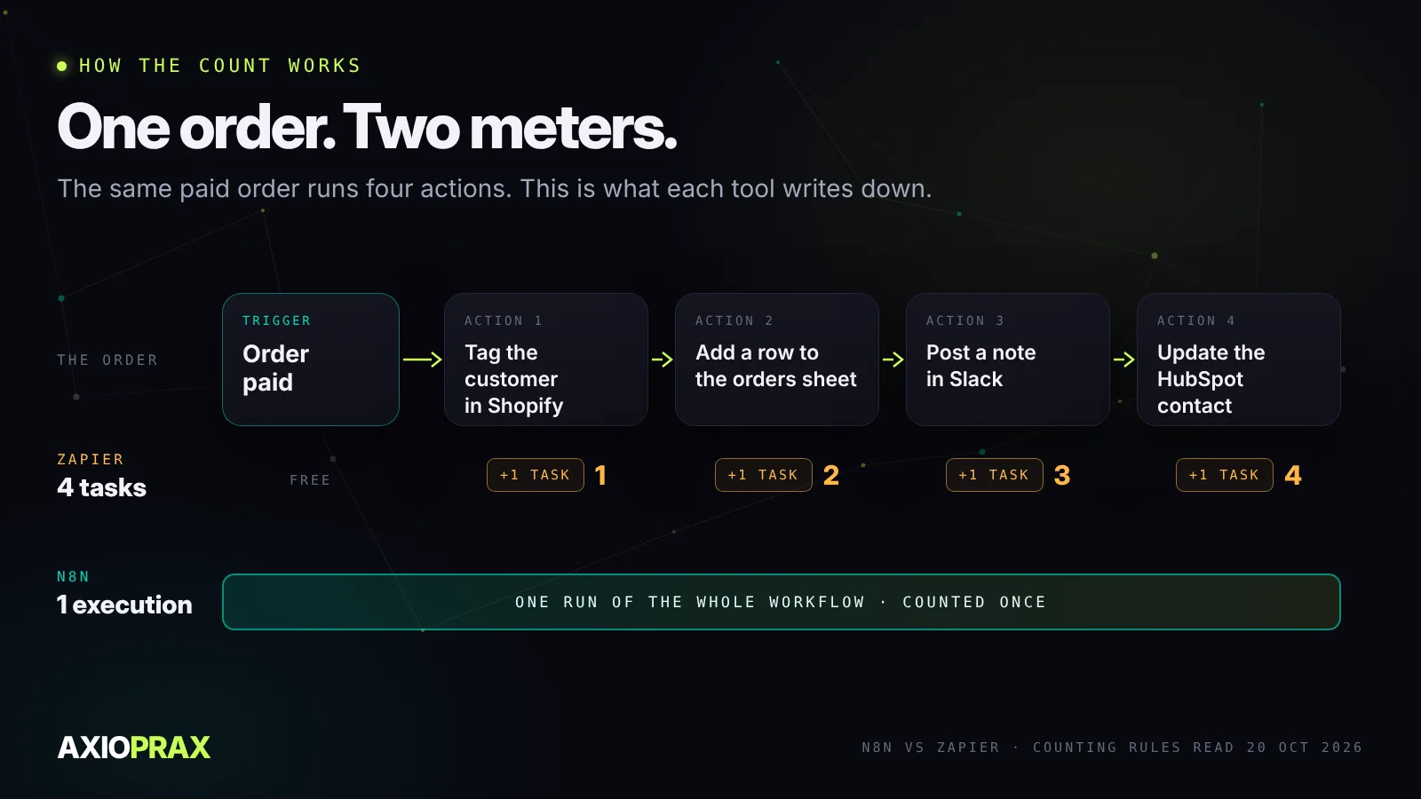 One paid Shopify order runs four actions. Zapier counts four tasks, one per action. n8n counts one execution for the whole run.
