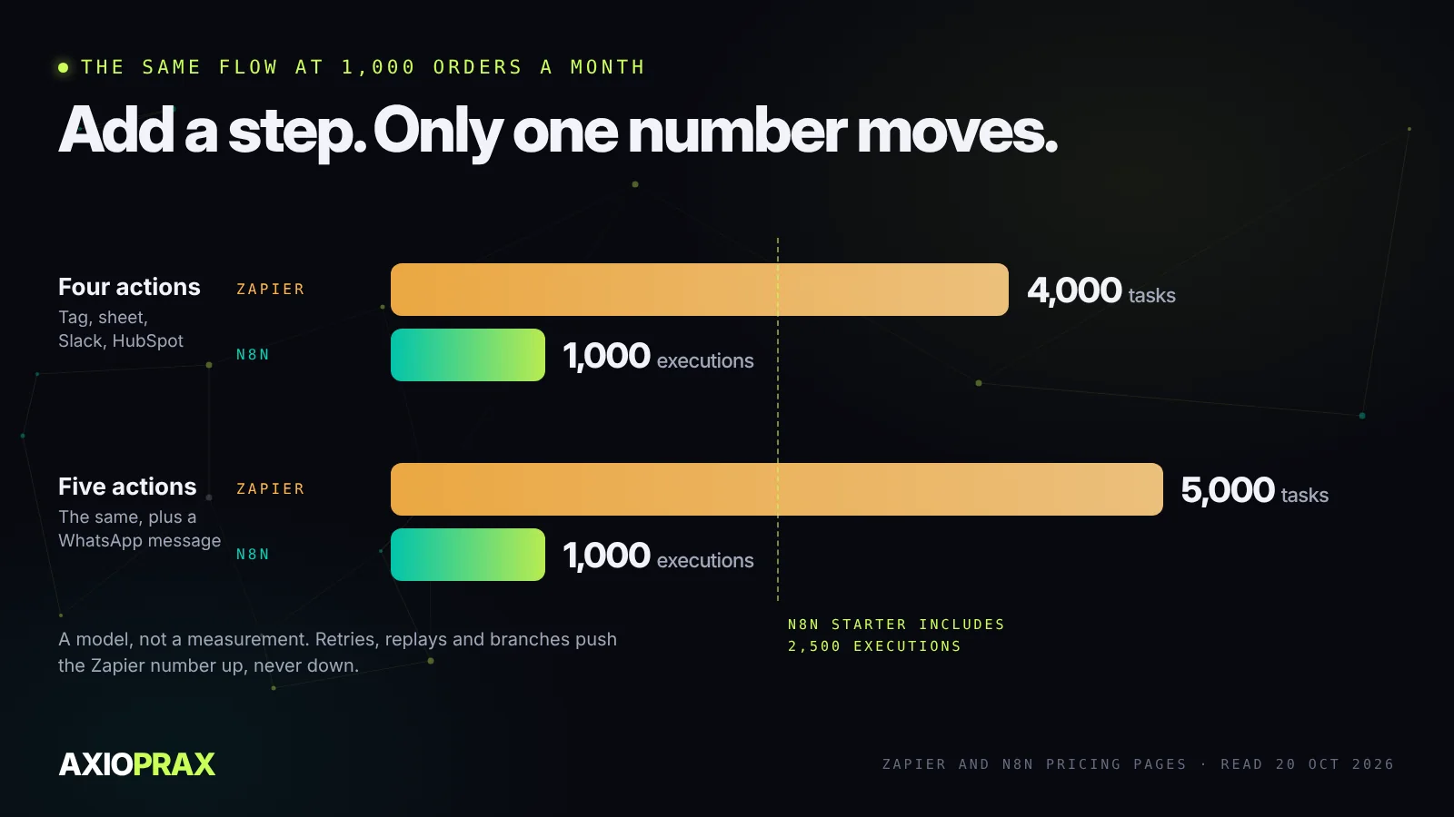 Bar chart at 1,000 orders a month. With four actions, Zapier uses 4,000 tasks and n8n 1,000 executions. With five actions, Zapier uses 5,000 tasks and n8n still 1,000. n8n Starter includes 2,500 executions.