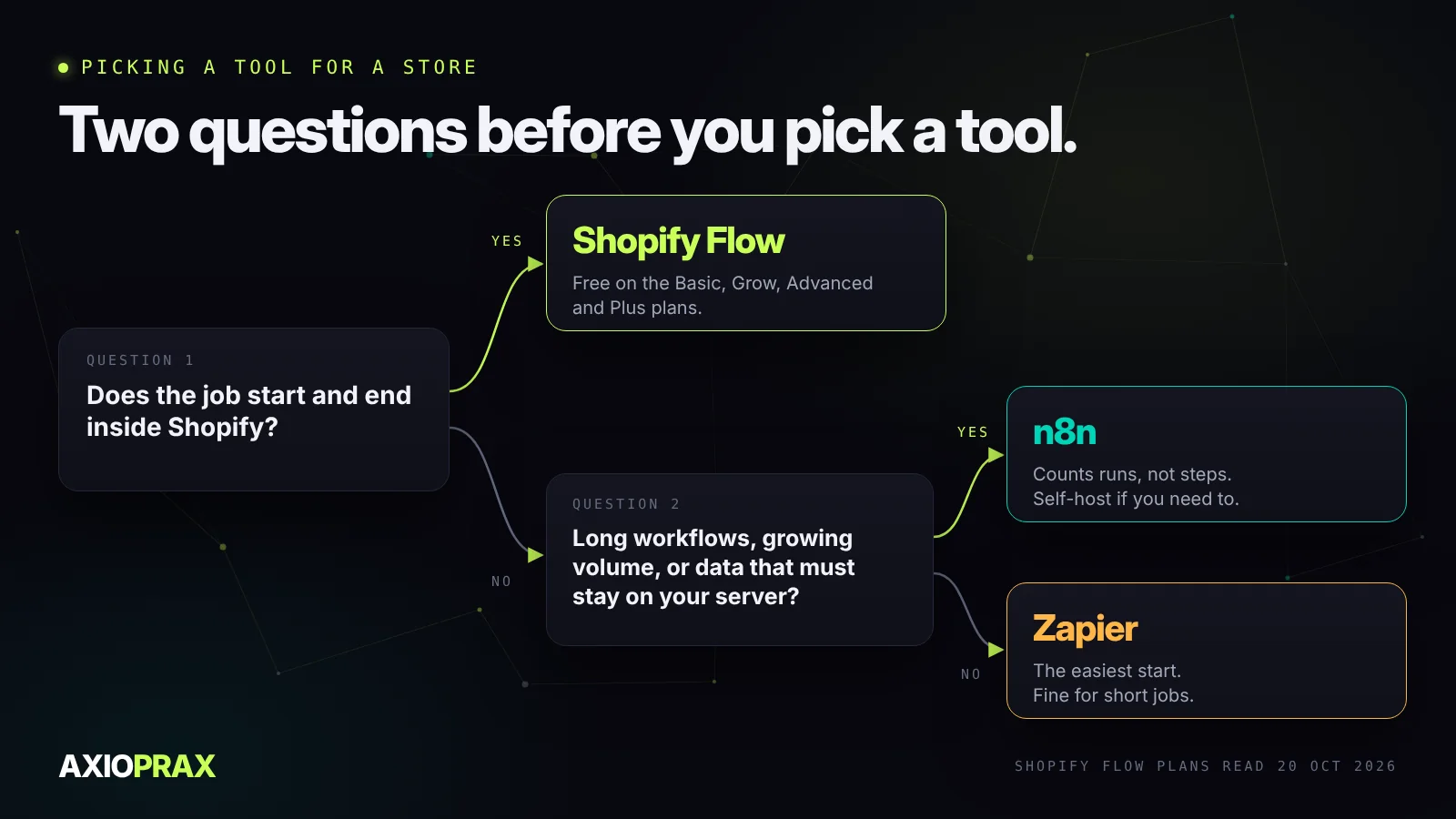 Decision chart. If the job stays inside Shopify, use Shopify Flow. If not, and workflows are long, volume is growing or data must stay on your own server, use n8n. Otherwise use Zapier.
