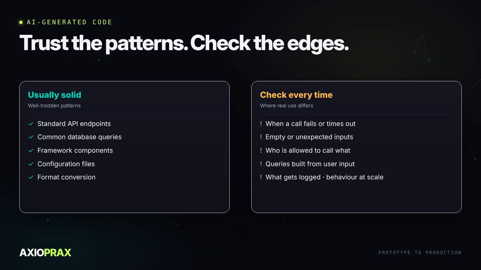 AI-generated code: usually solid versus check every time. Usually solid: standard endpoints, common queries, framework components, configuration, format conversion. Check every time: what happens when a call fails, empty or unexpected inputs, who is allowed to call what, how queries are built from user input, what gets logged, and how it behaves with a thousand users instead of ten.