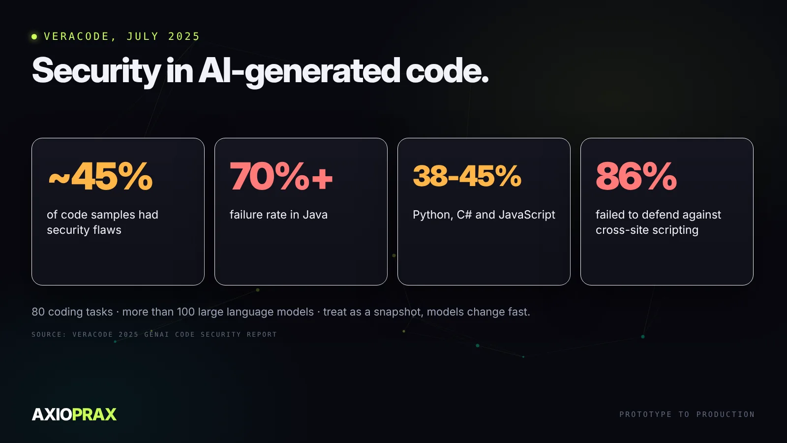 Veracode 2025 GenAI Code Security Report. About 45% of AI-generated code samples contained security flaws. Java failed more than 70% of the time. Python, C# and JavaScript failed 38% to 45% of the time. Cross-site scripting was not defended in 86% of relevant cases. 80 tasks, more than 100 models.