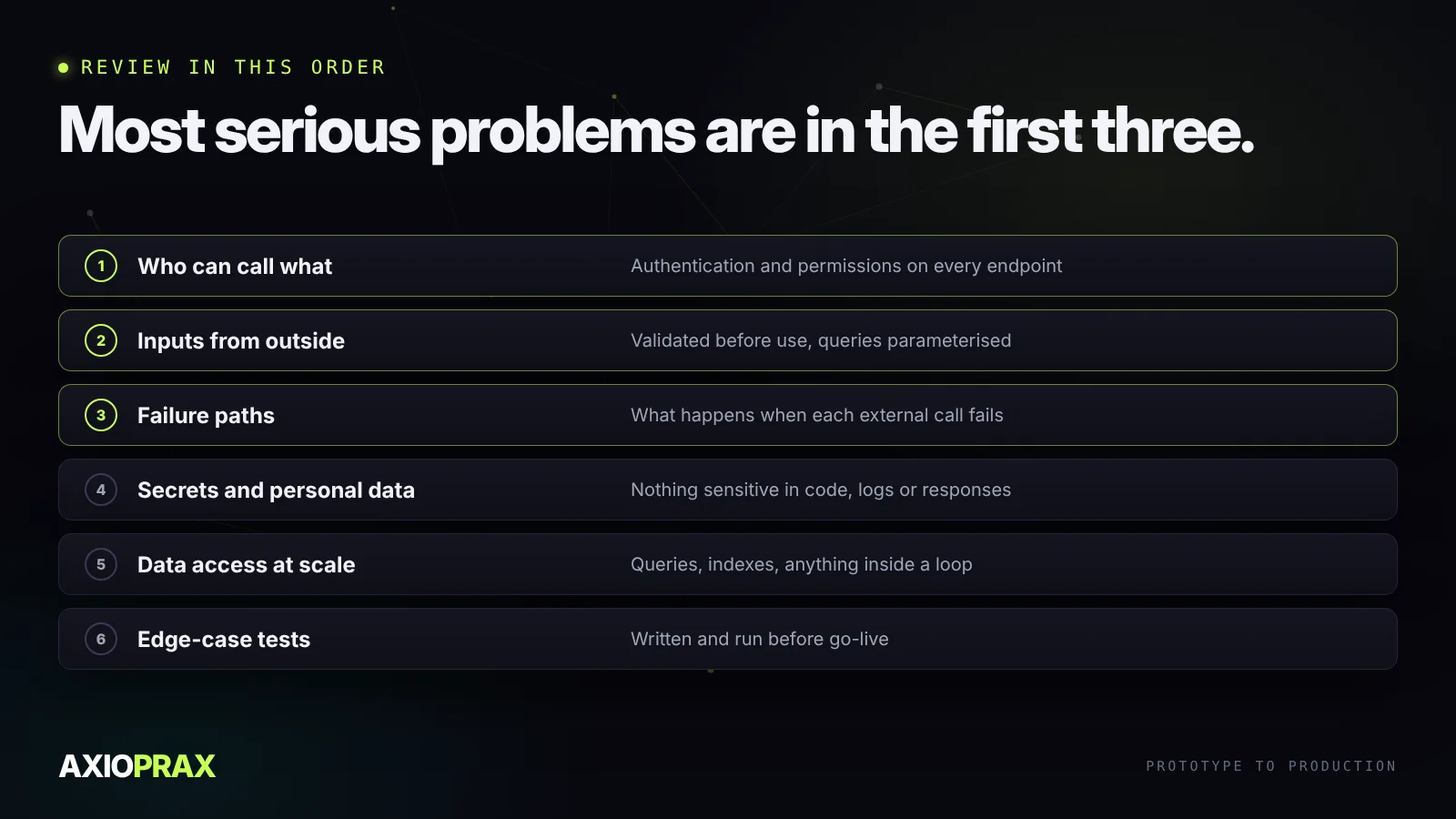 Review order for AI-generated code. One: who can call what, authentication and permissions on every endpoint. Two: inputs from outside, validated before use, queries parameterised. Three: failure paths, what happens when each external call fails. Four: secrets and personal data, nothing sensitive in logs, code or responses. Five: data access at scale, queries, indexes and loops. Six: tests for the edge cases, written before go-live.