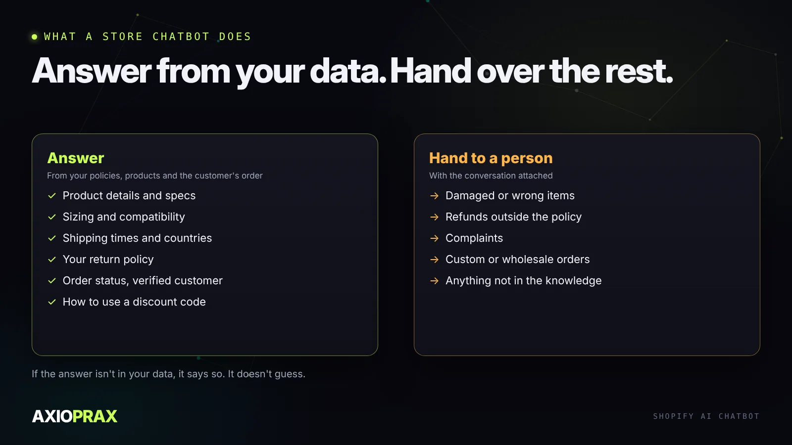 What a store chatbot should answer and what it should hand to a person. Answer: product details, sizing and compatibility, shipping times and countries, return policy, order status for a verified customer, how to use a discount code. Hand over: damaged or wrong items, refunds outside the policy, complaints, custom or wholesale orders, anything the knowledge base doesn't cover.