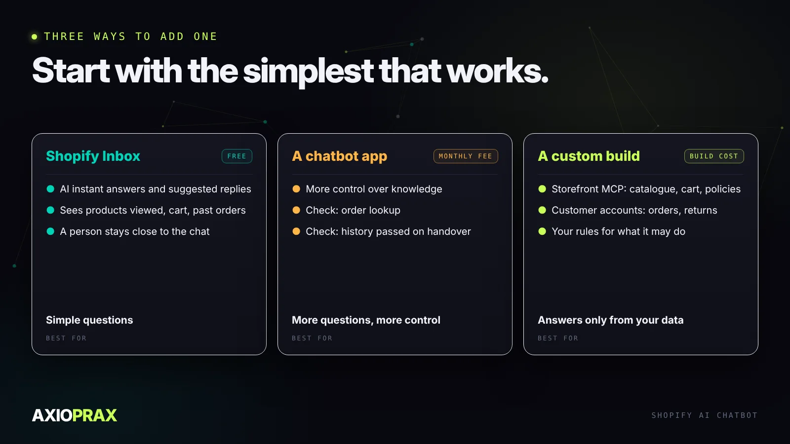 Three ways to add a chatbot to a Shopify store. Shopify Inbox: free, AI instant answers and suggested replies, sees products viewed, cart and past orders, best when questions are simple. A chatbot app: monthly fee, more control over knowledge and handover, check order lookup and history on handover. A custom build: uses Shopify Storefront MCP for catalogue, cart and policies and the customer accounts server for orders and returns, best when answers must come only from your data with your rules.